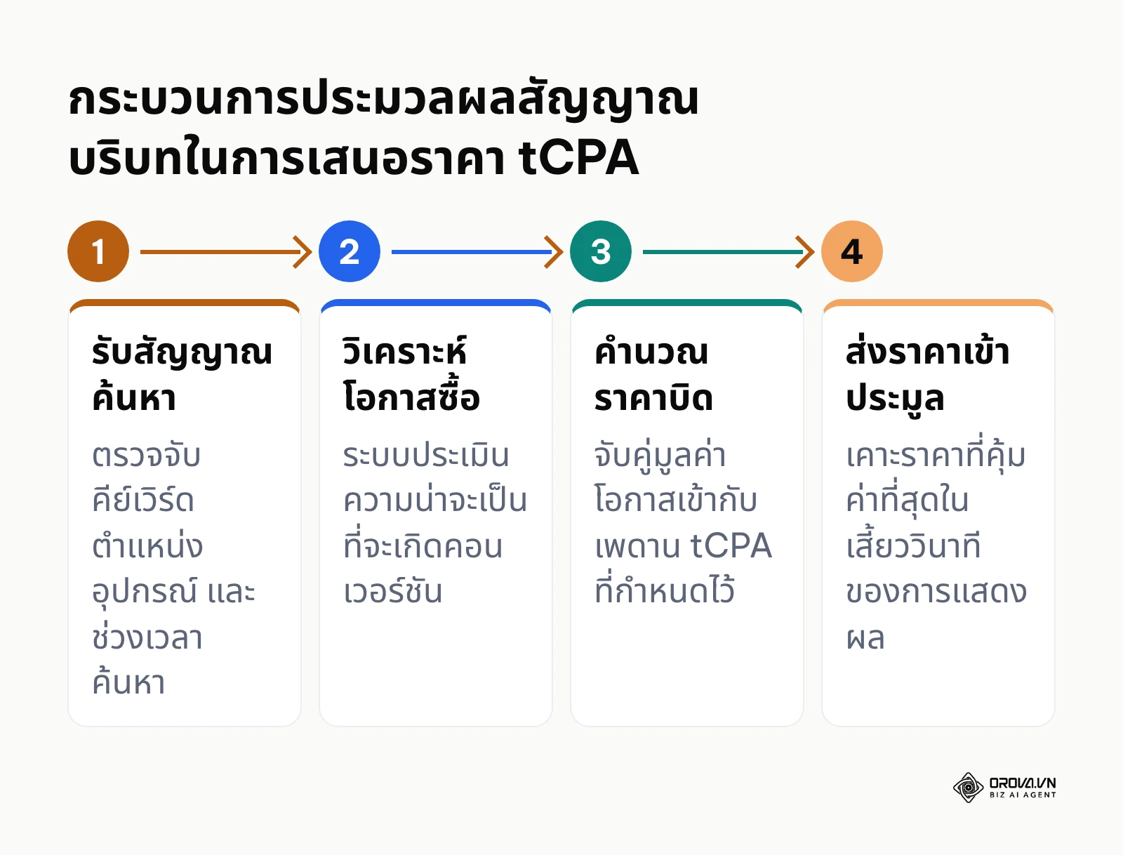 ลำดับขั้นตอนการประมวลผลข้อมูลผู้ใช้และเสนอราคาบิดอัตโนมัติใน Google Ads