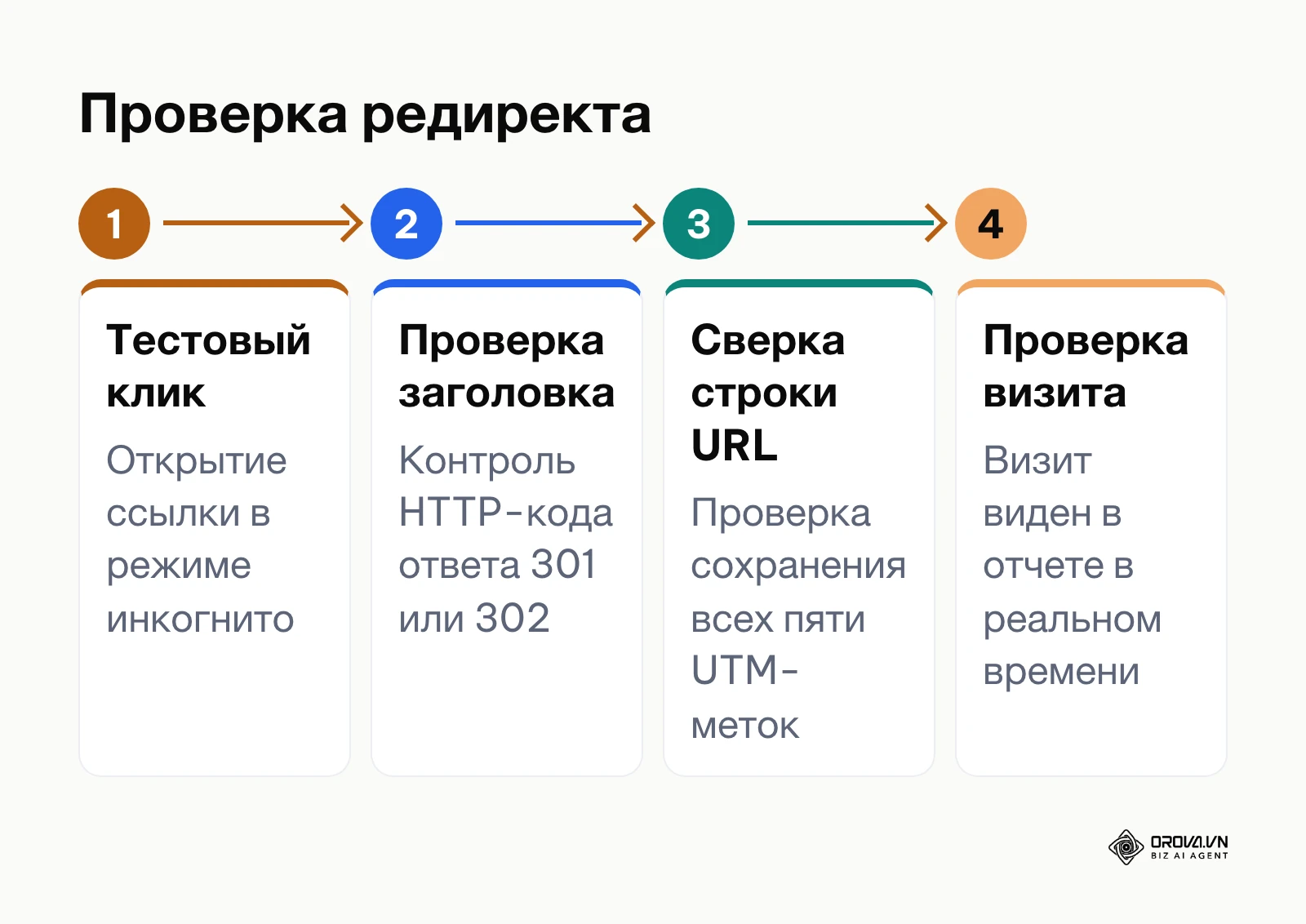 Пошаговая проверка корректности перенаправления и целостности меток