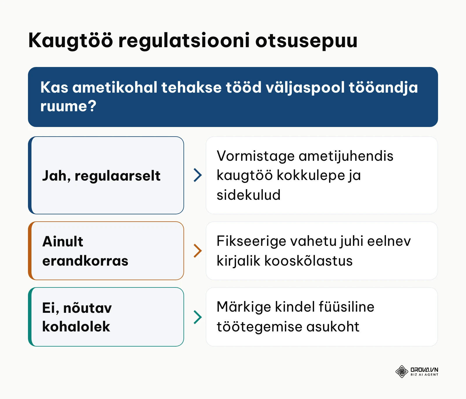 Otsustuspuu kaugtöö vormistamiseks ametijuhendis vastavalt tegelikule töörežiimile