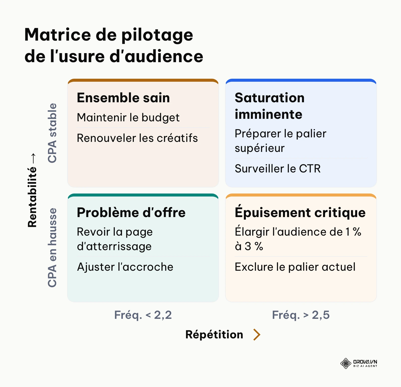 Matrice décisionnelle reliant la fréquence de diffusion et l'évolution du coût par acquisition.