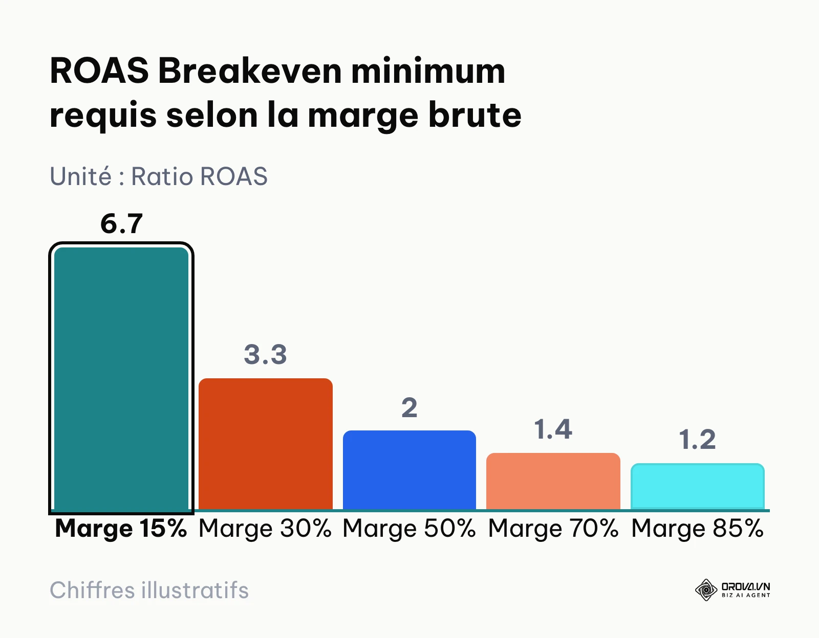 Graphique en colonnes illustrant l'évolution du seuil de rentabilité publicitaire selon le taux de marge brute.