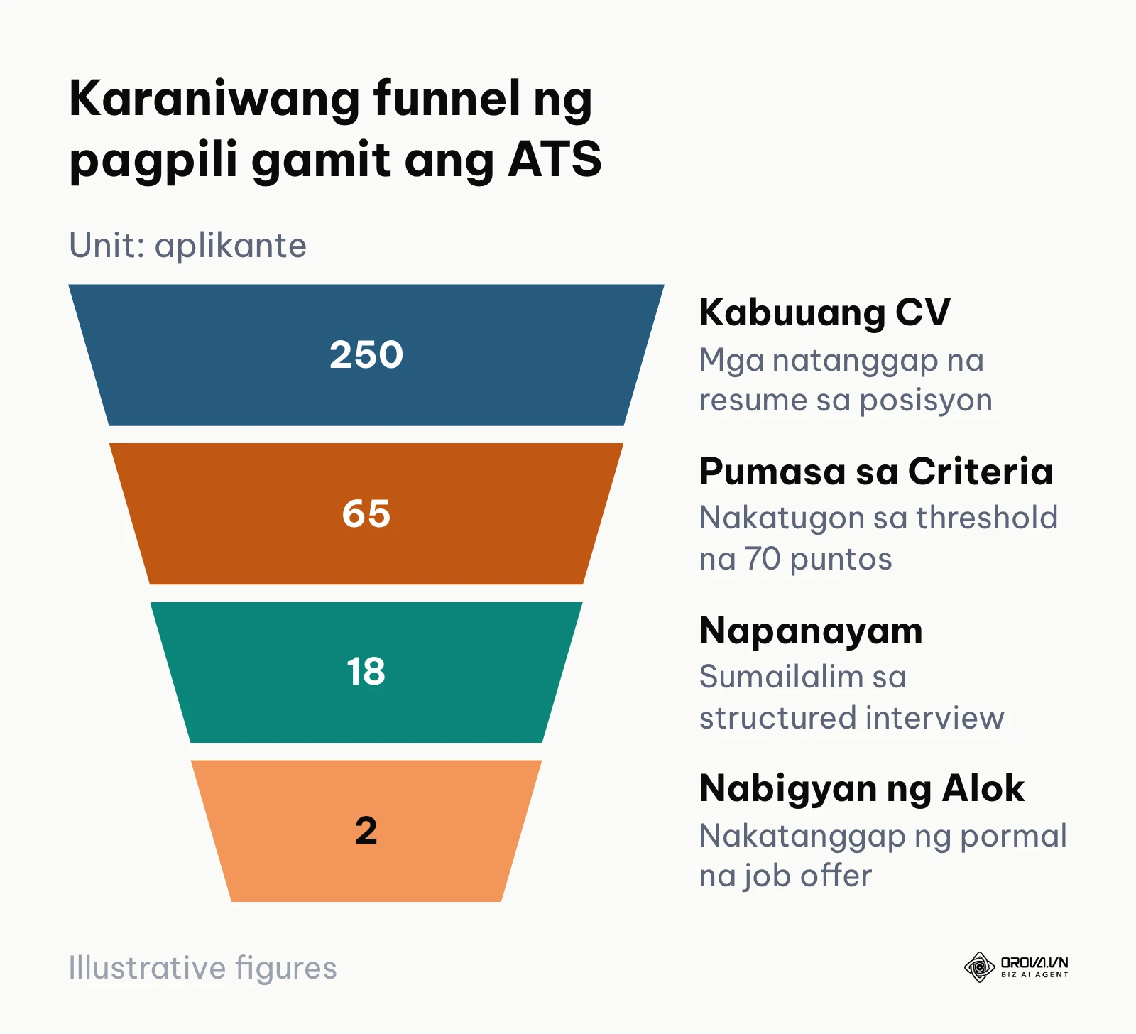 Funnel ng pagbabawas ng mga aplikante mula pagsusuri hanggang alok