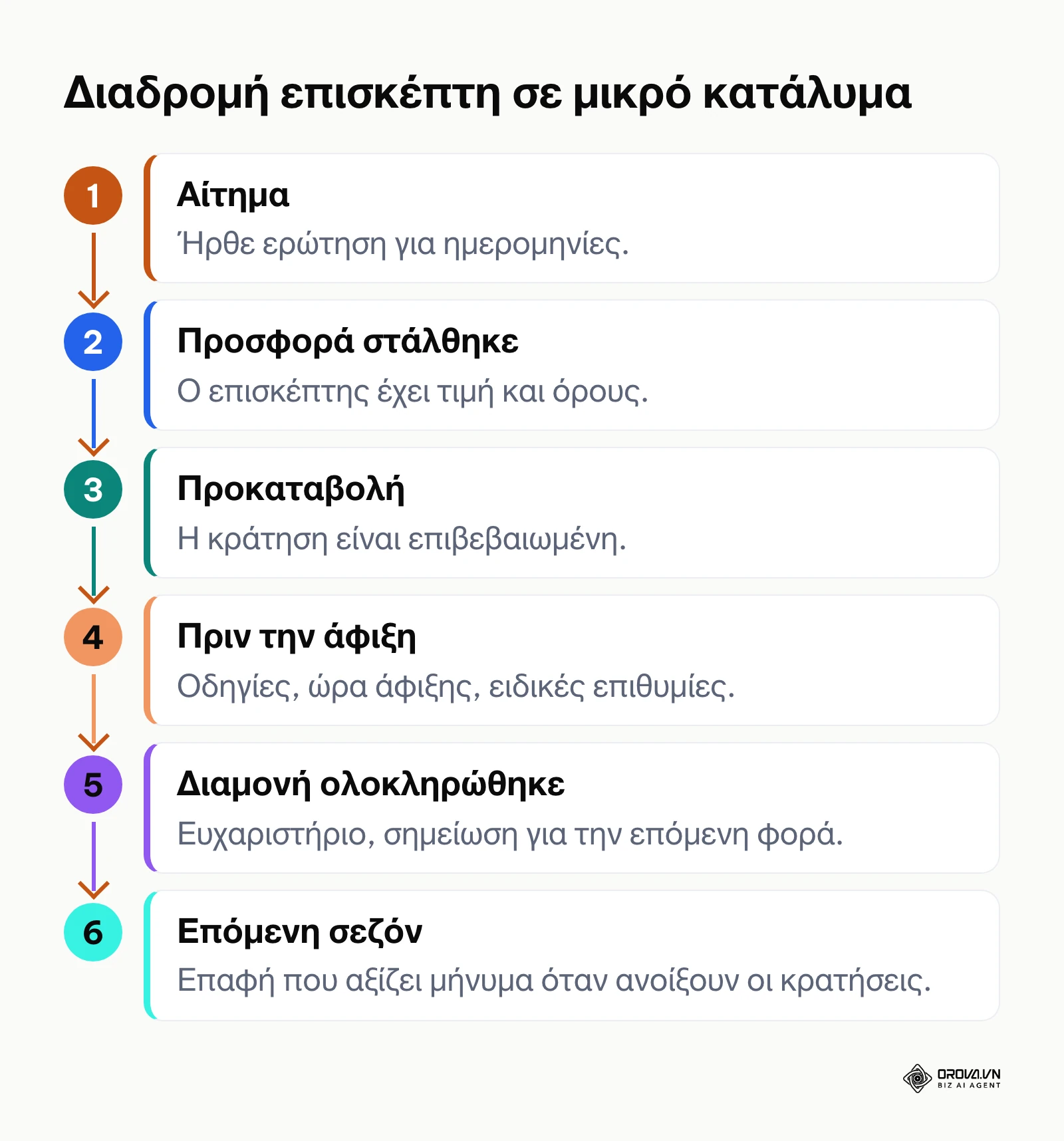 Έξι στάδια της διαδρομής του επισκέπτη από το αίτημα έως την επόμενη σεζόν