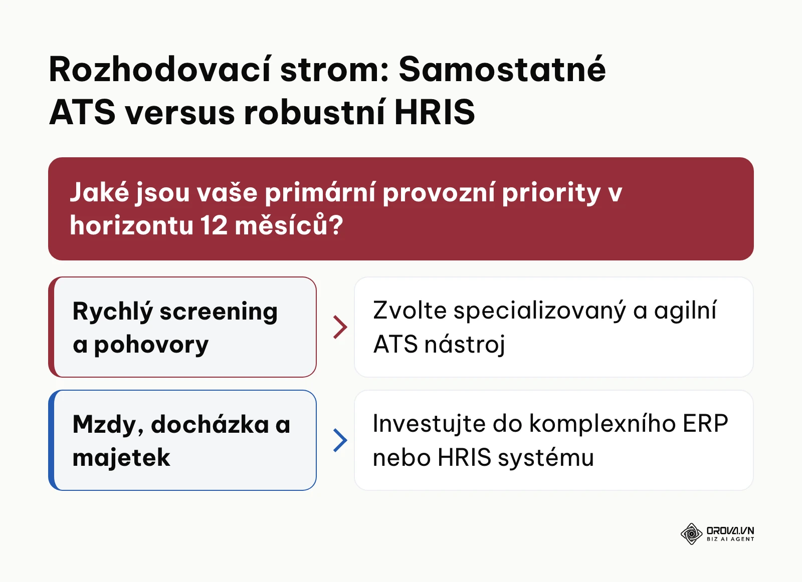 Rozhodovací strom pro volbu mezi lehkým ATS a komplexním HRIS systémem.