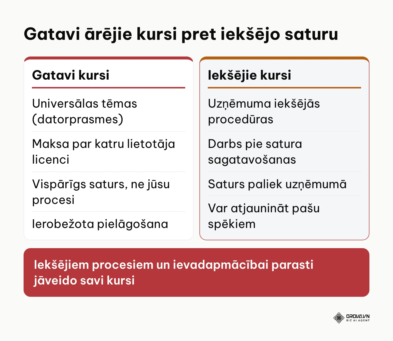Gatavu e-mācību kursu un iekšēji veidotu uzņēmuma materiālu salīdzinājums