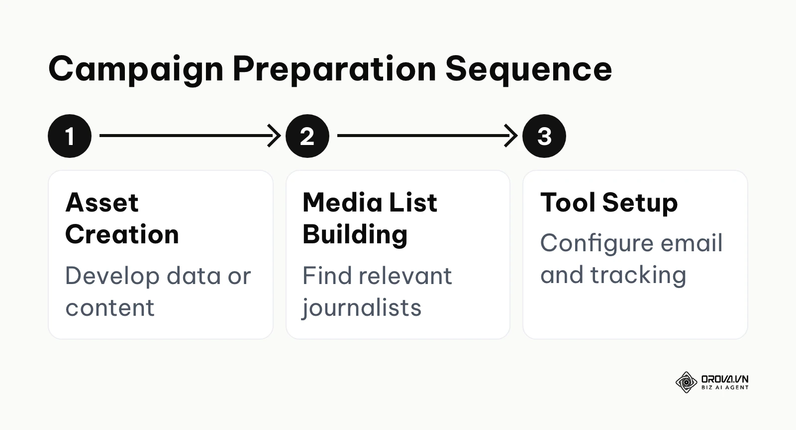 Three horizontal steps: Asset Creation, Media List Building, Tool Setup.