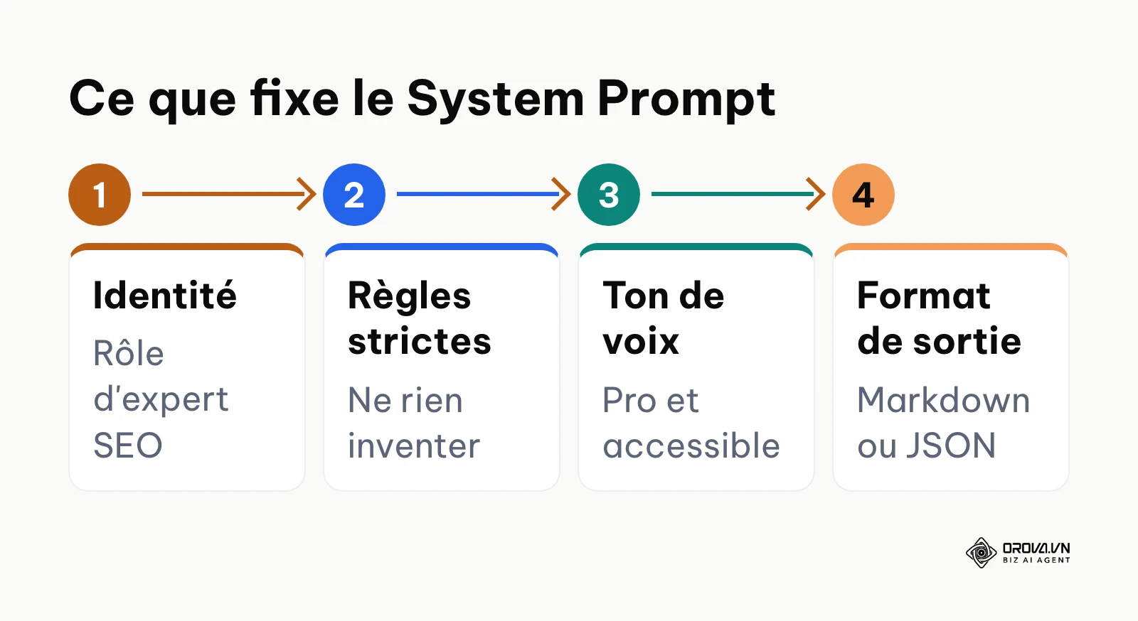 Les quatre éléments qu'un System Prompt doit fixer pour un agent IA SEO.