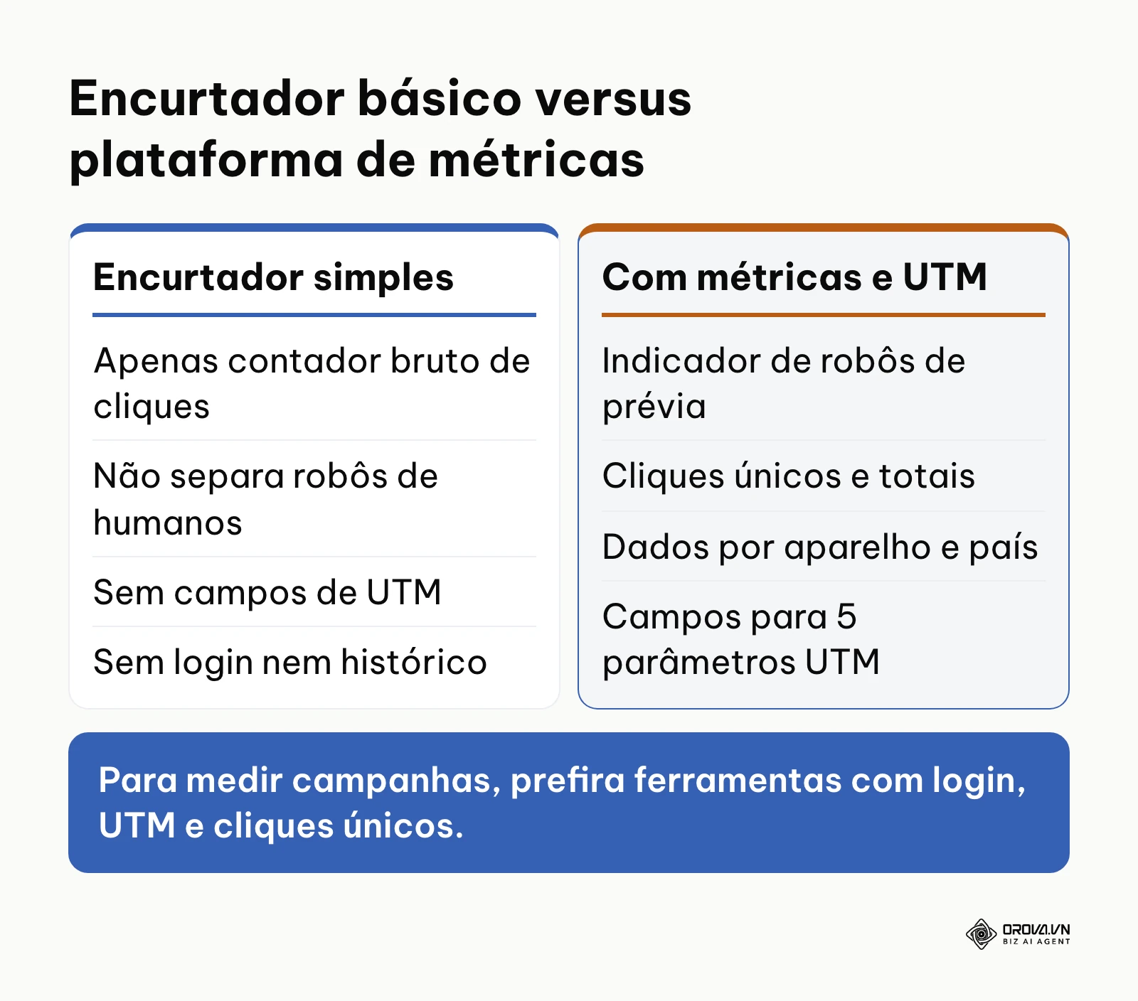 Comparação entre encurtador de link simples e plataforma com métricas