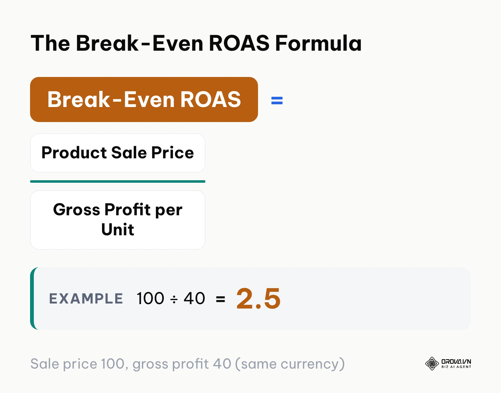Formula showing Break-Even ROAS equals sale price divided by gross profit per unit