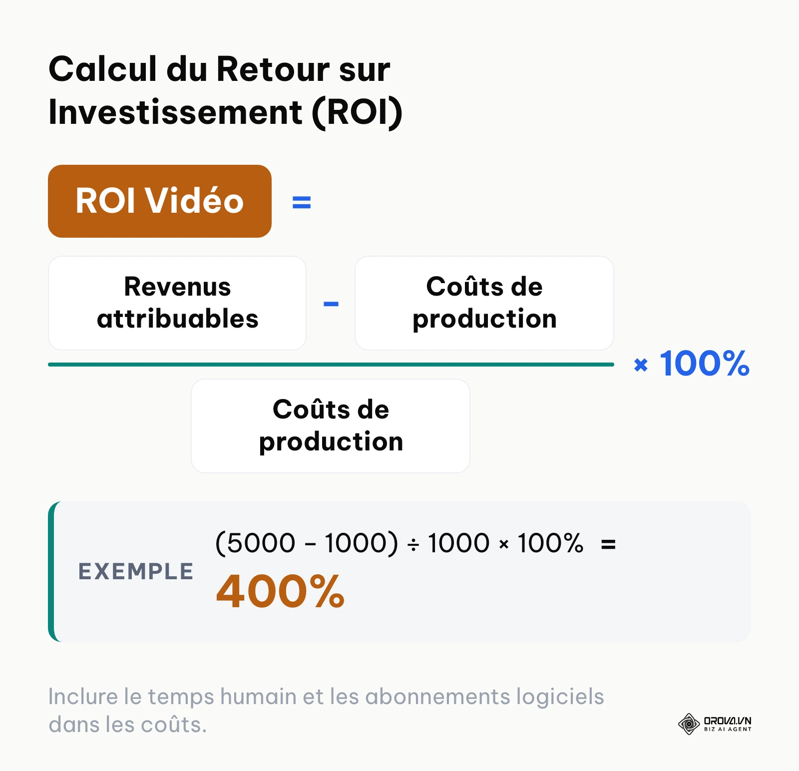 Formule mathématique précise pour calculer le véritable ROI d'une campagne de contenu.