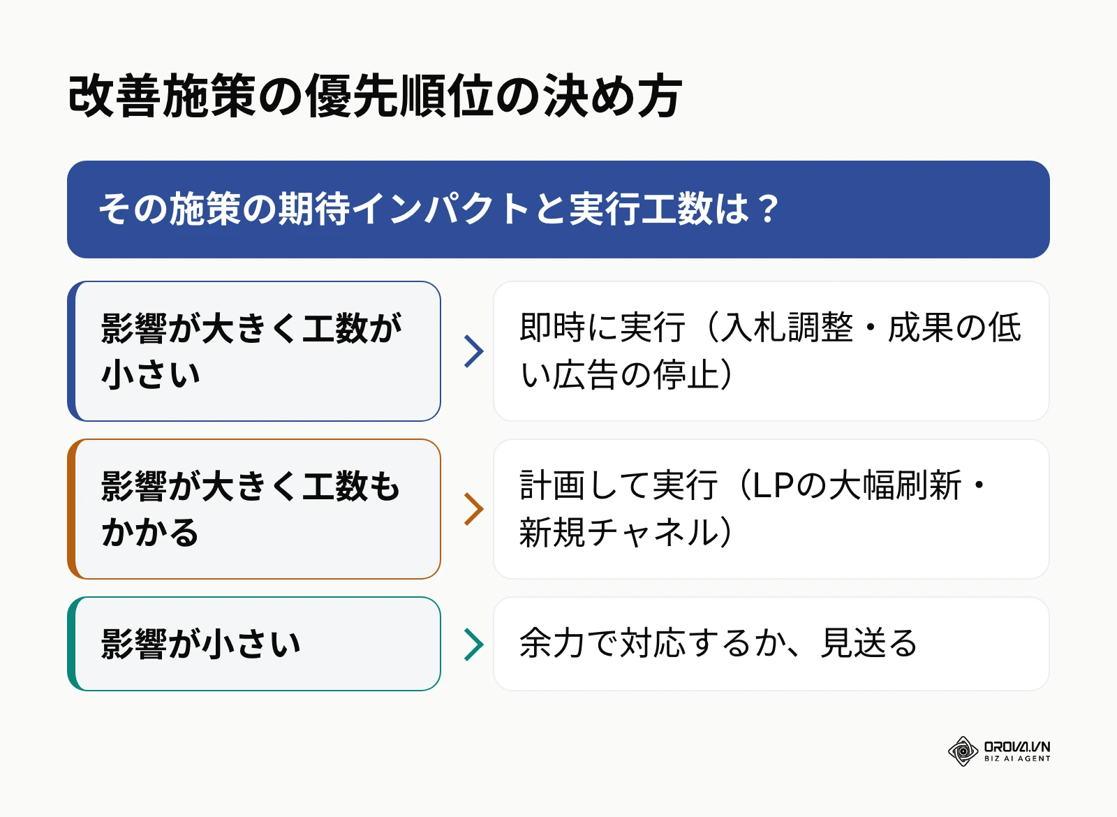 期待インパクトと実行工数で改善施策の優先順位を決める分岐図