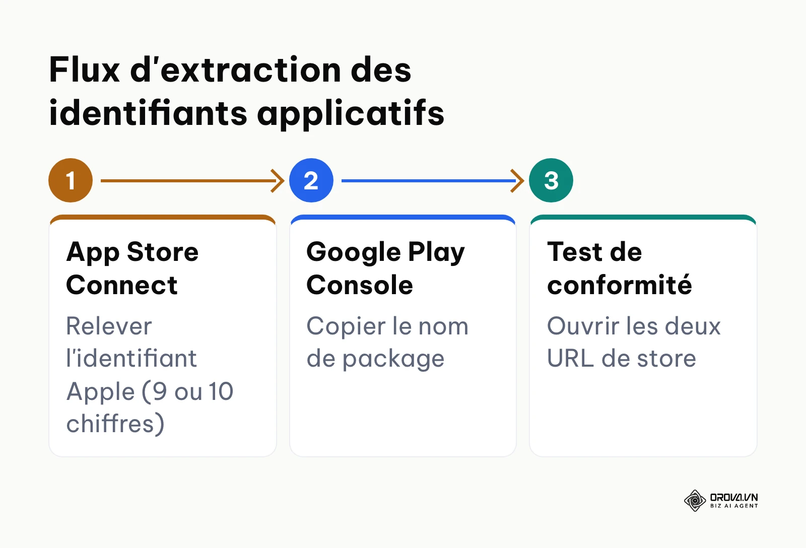 Schéma horizontal en 3 étapes montrant l'extraction des identifiants sur App Store Connect et Google Play Console.