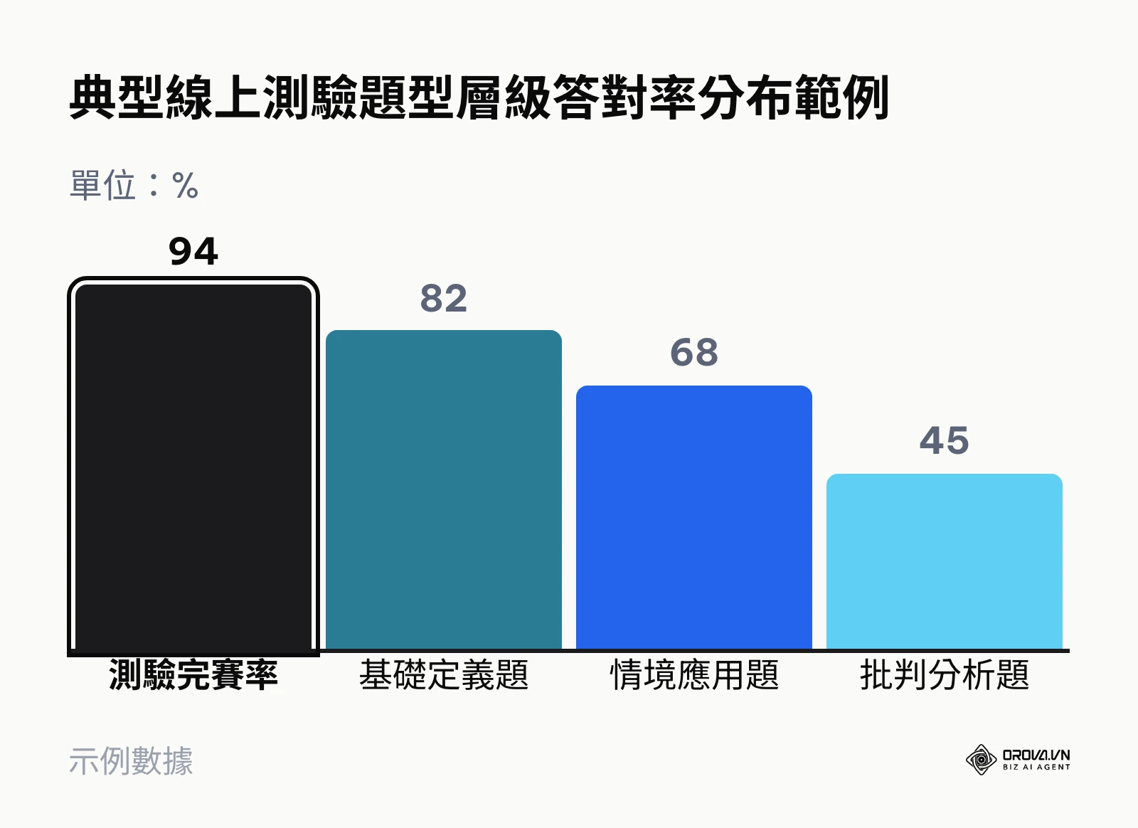 不同認知層次題型答對率長條圖