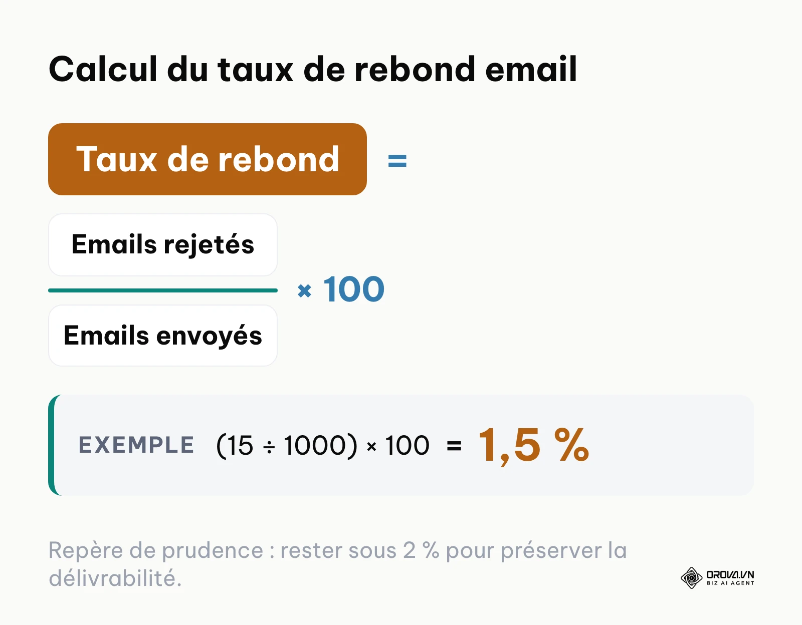 Formule mathématique du taux de rebond des emails de prospection B2B avec seuil de tolérance maximal.