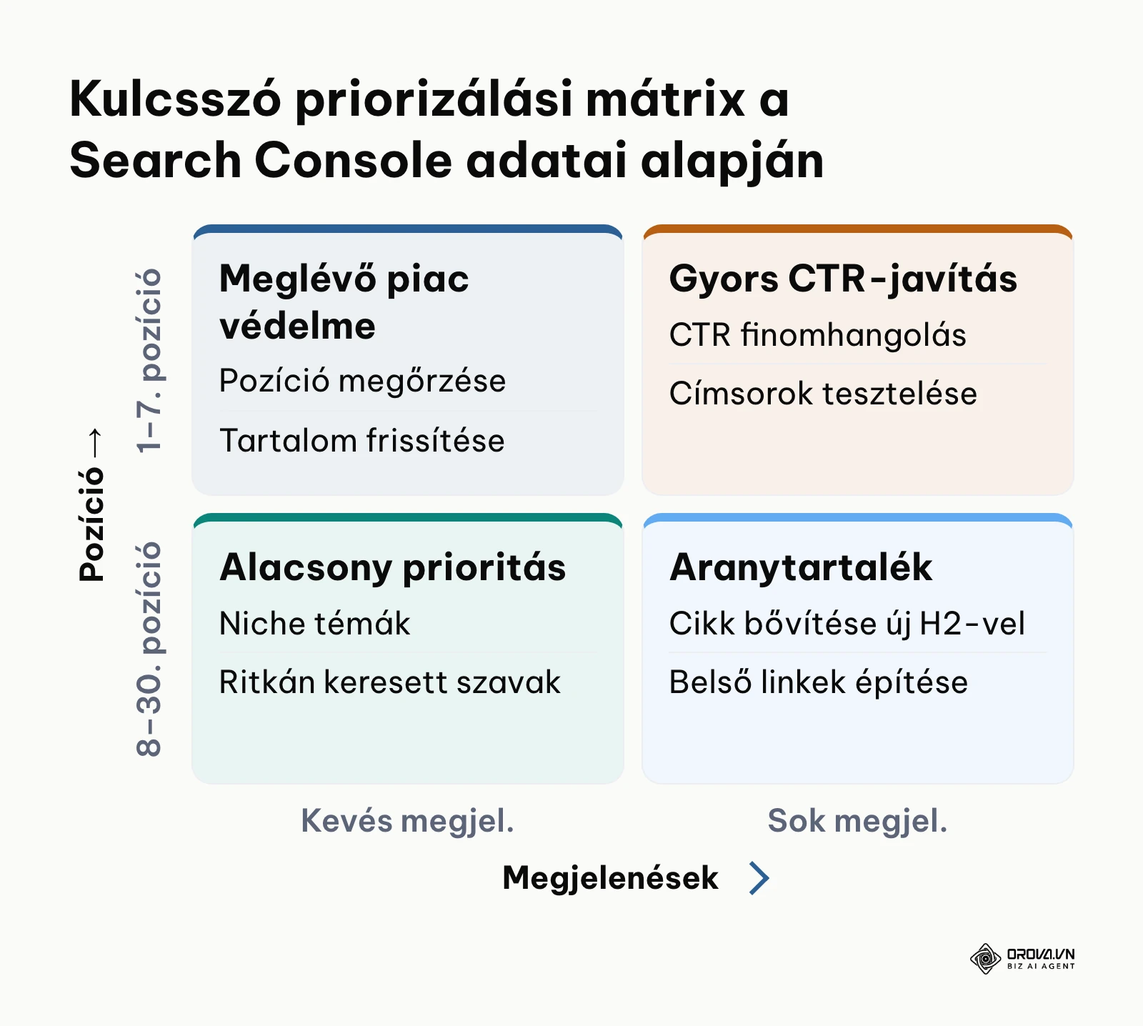 Kulcsszó prioritási mátrix megjelenések és átlagos pozíció alapján.