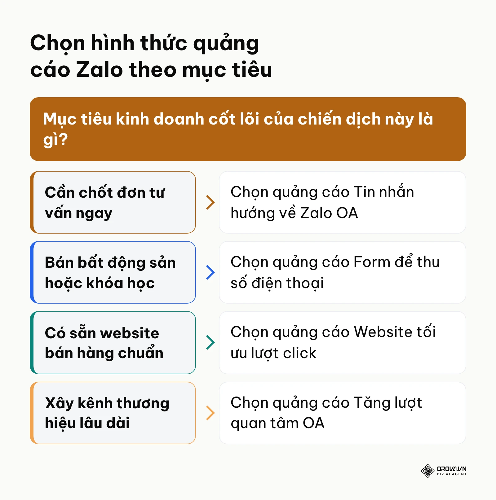 Cây quyết định lựa chọn hình thức quảng cáo Zalo theo mô hình kinh doanh