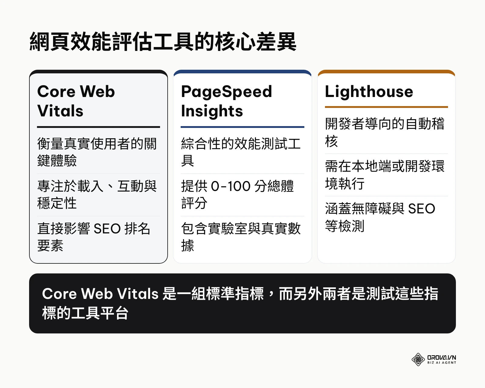 比較 Core Web Vitals、PageSpeed Insights 與 Lighthouse 的差異