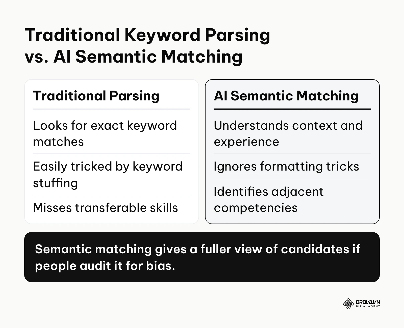Comparison between traditional keyword resume parsing and modern AI semantic matching capabilities.