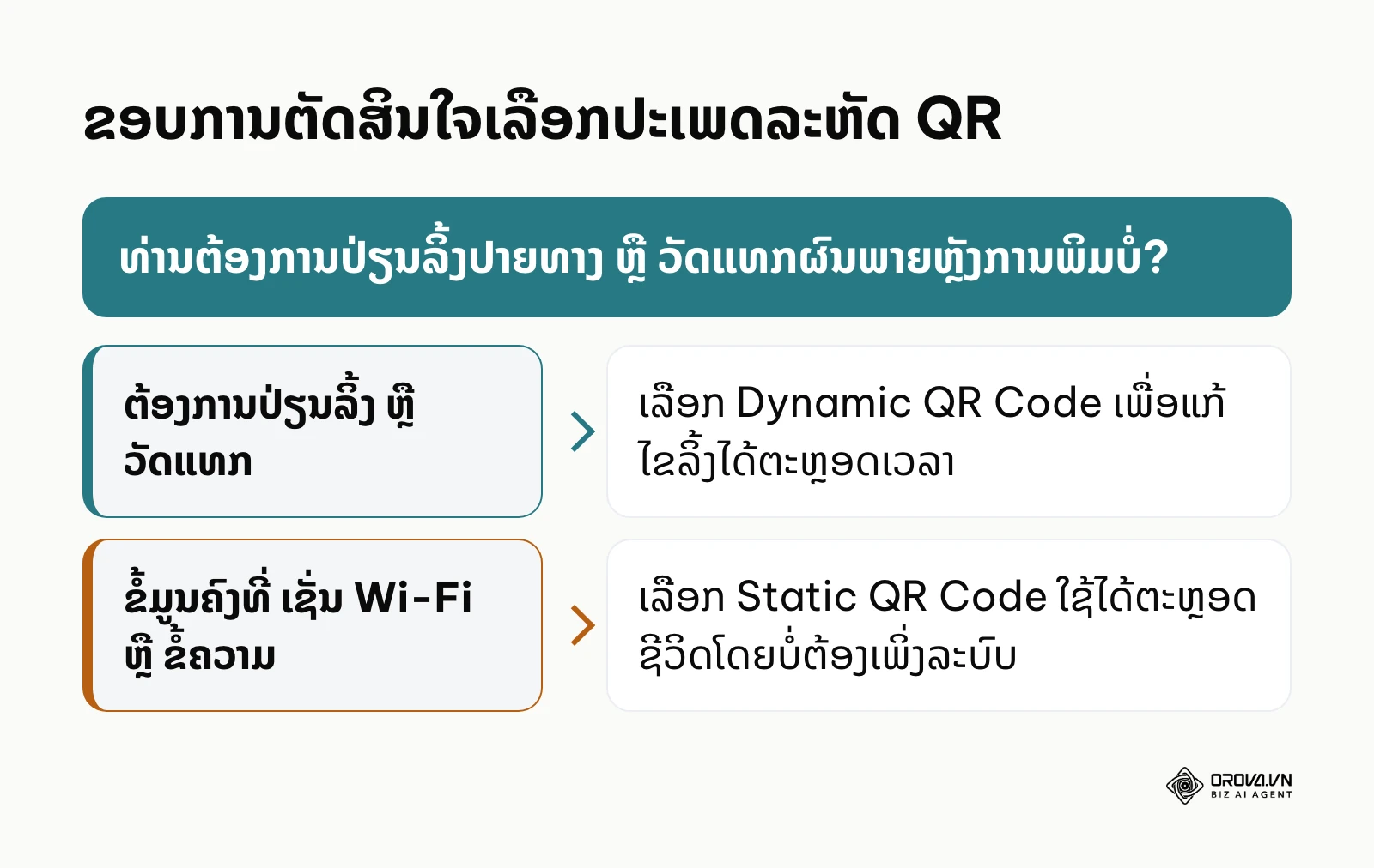 ແຜນວາດຂອບການຕັດສິນໃຈເລືອກລະຫວ່າງ Static QR ແລະ Dynamic QR ຕາມຄວາມຕ້ອງການນຳໃຊ້