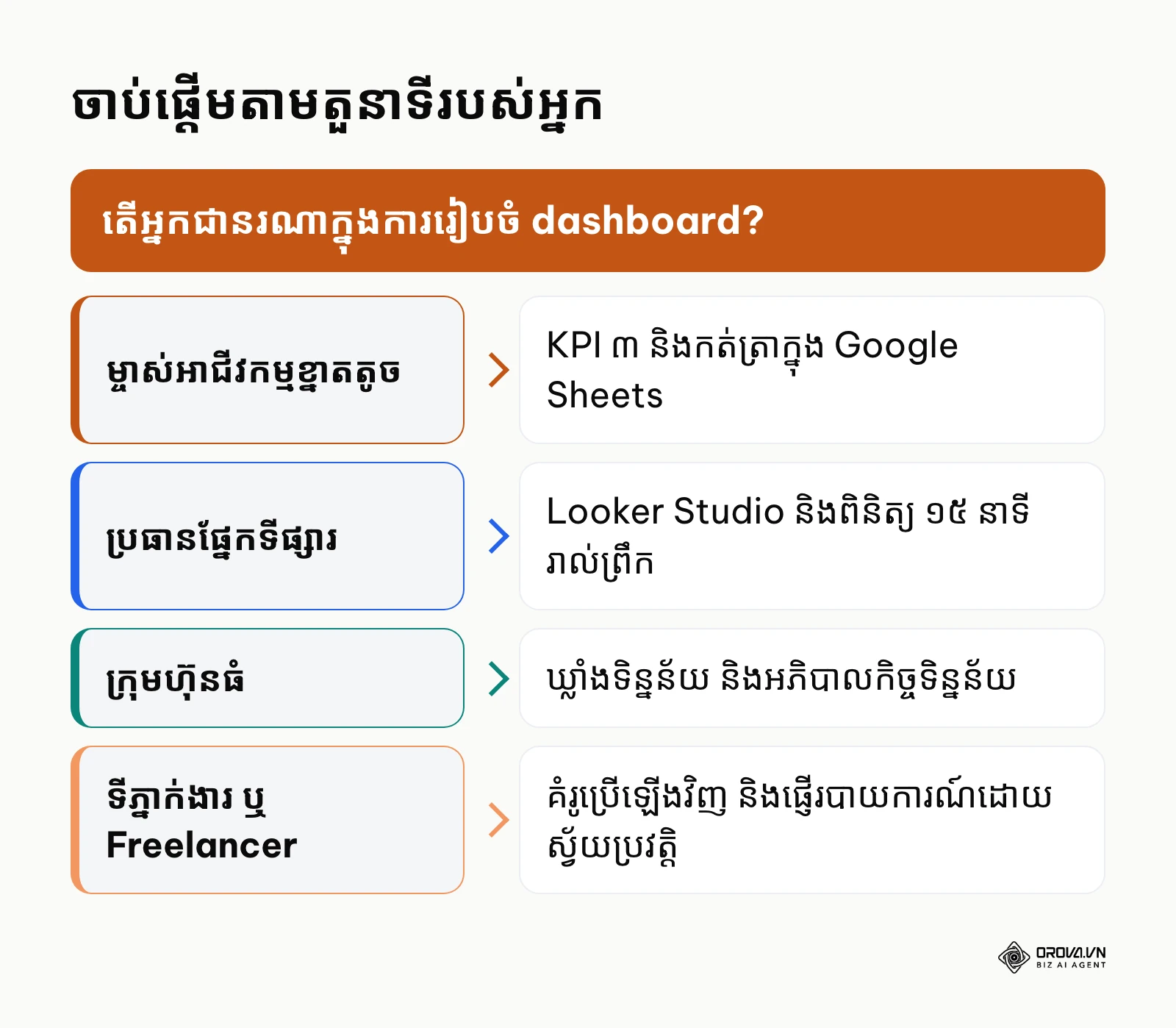 ស៊ុមសម្រេចចិត្តជ្រើសរើសជំហានចាប់ផ្តើម marketing dashboard តាមតួនាទី ម្ចាស់អាជីវកម្ម ប្រធានទីផ្សារ ក្រុមហ៊ុនធំ និងទីភ្នាក់ងារ