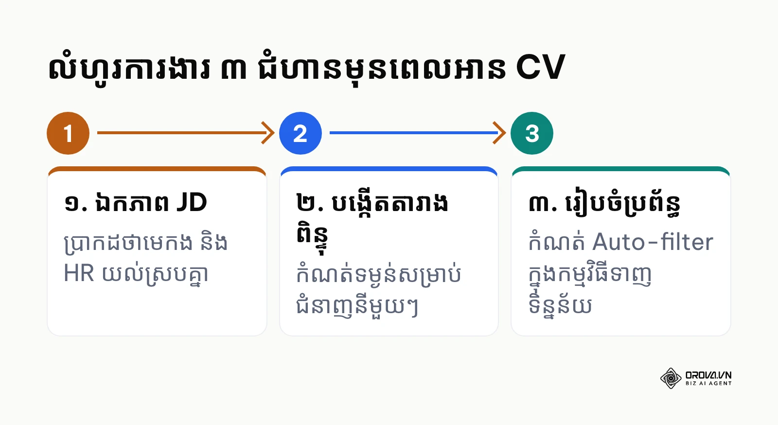 ជំហានរៀបចំមុនពេលចាប់ផ្តើមច្រោះប្រវត្តិរូបរួមមានការឯកភាព JD លក្ខណៈវិនិច្ឆ័យ និងប្រព័ន្ធ