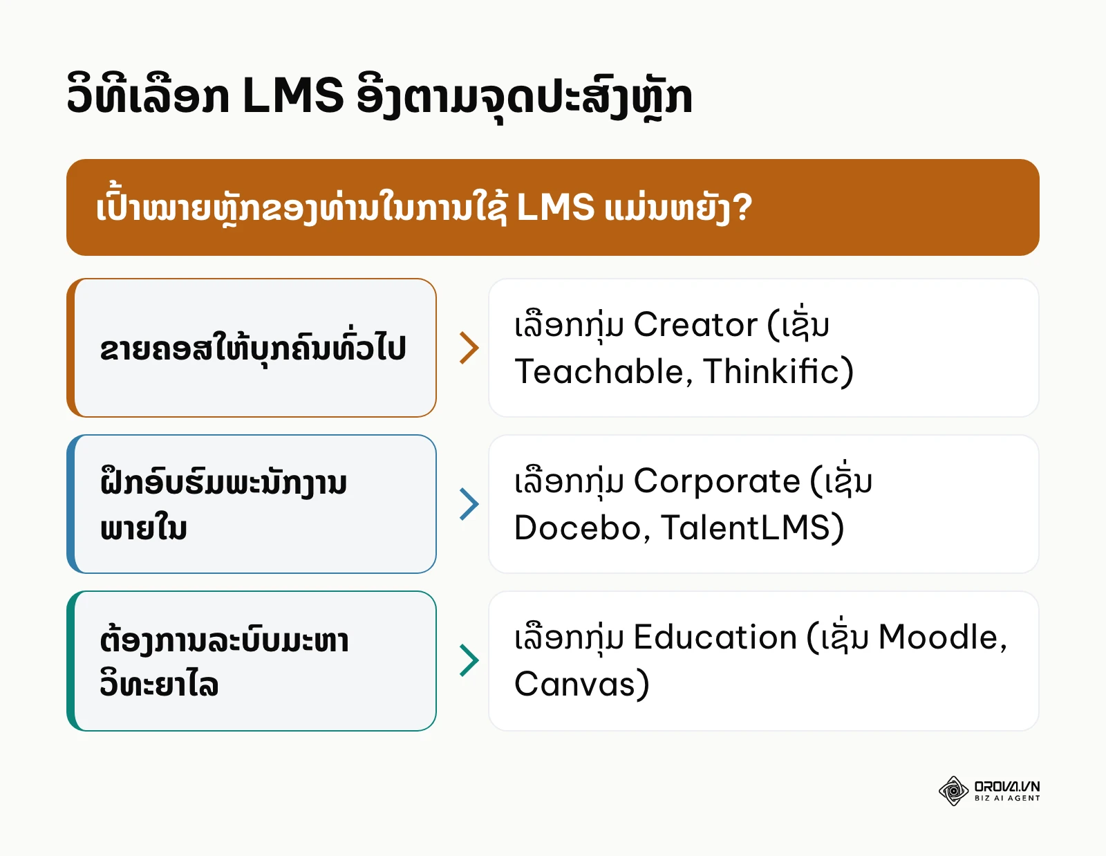 ແຜນວາດຕົ້ນໄມ້ຕັດສິນໃຈ: ຖ້າຂາຍຄອສເລືອກ Creator, ຖ້າອົບຮົມພະນັກງານເລືອກ Corporate