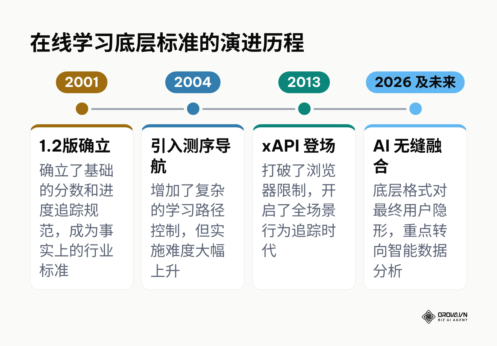 展示从2001年的1.2版到未来AI融合的在线学习标准技术演进时间轴