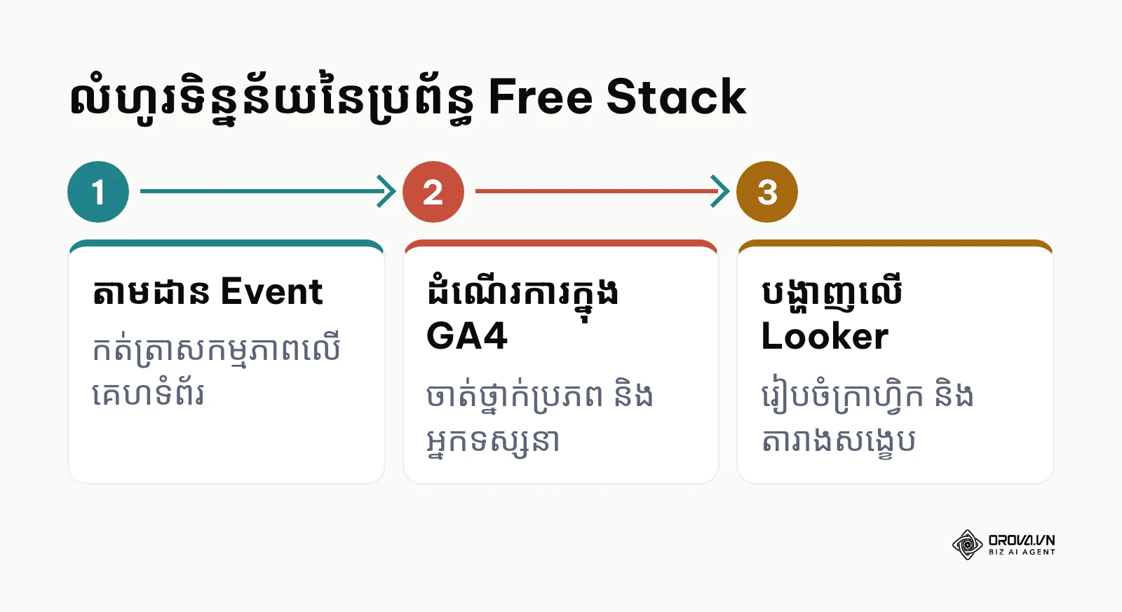 លំហូរប្រមូល និងបង្ហាញទិន្នន័យពីគេហទំព័រទៅកាន់ផ្ទាំងគ្រប់គ្រង Looker Studio