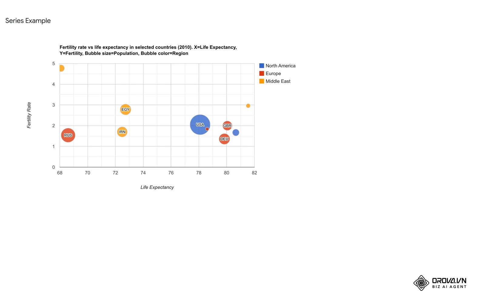 A live bubble chart from the Google Charts documentation: position shows life expectancy and fertility rate, color shows region and bubble size shows population.