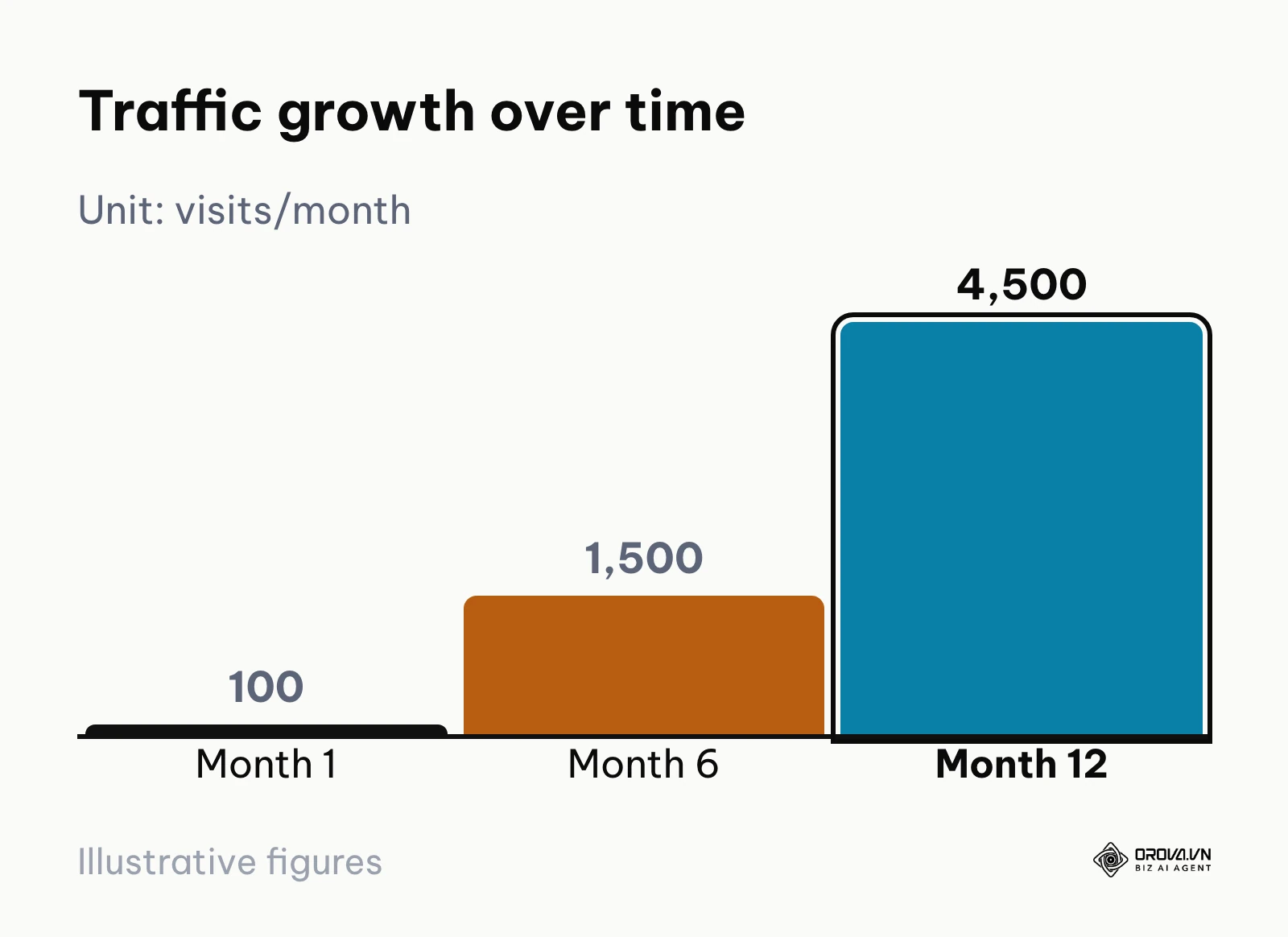 Bar chart illustrating compounding organic traffic growth over 12 months