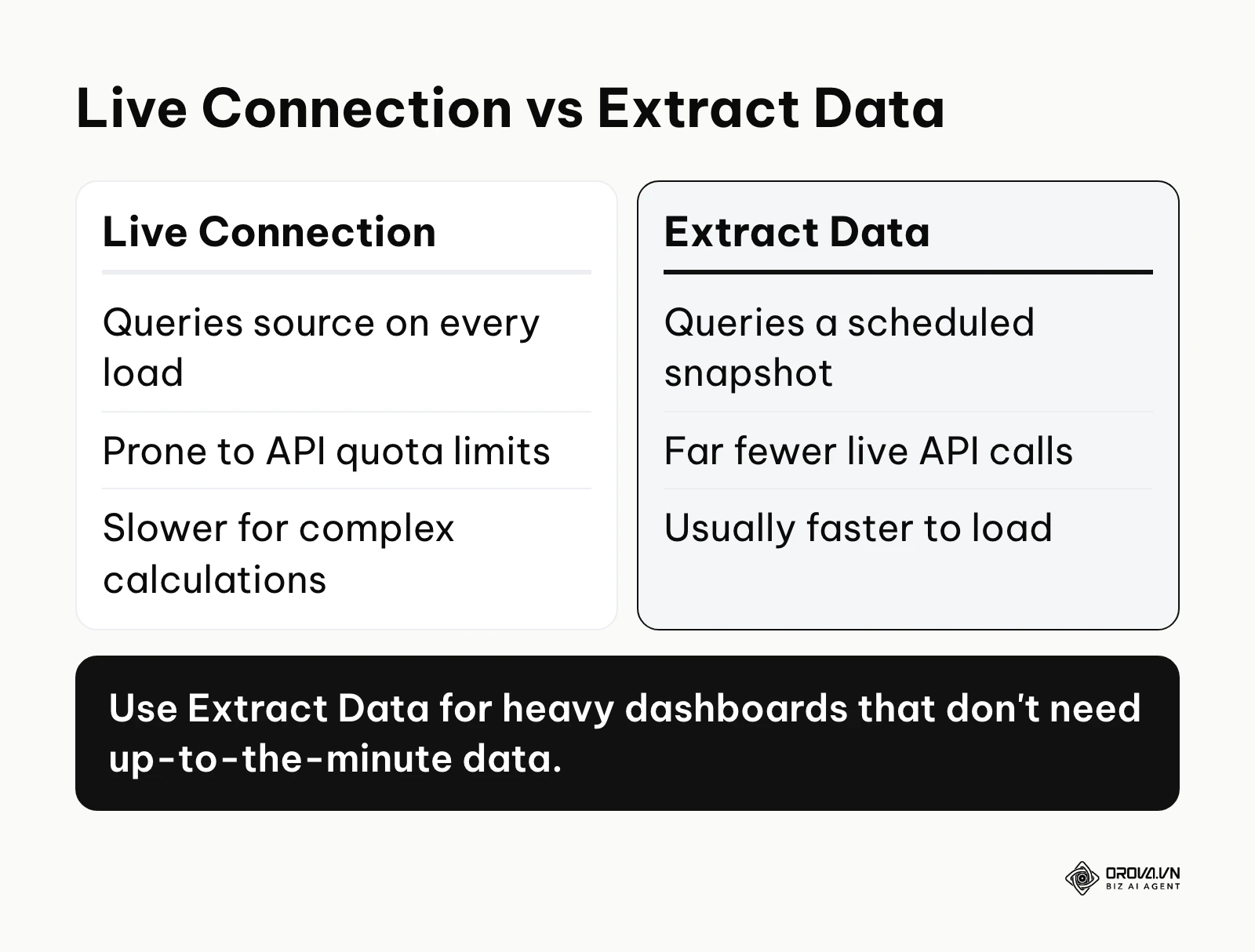 Comparing live connections to extracted data in Looker Studio