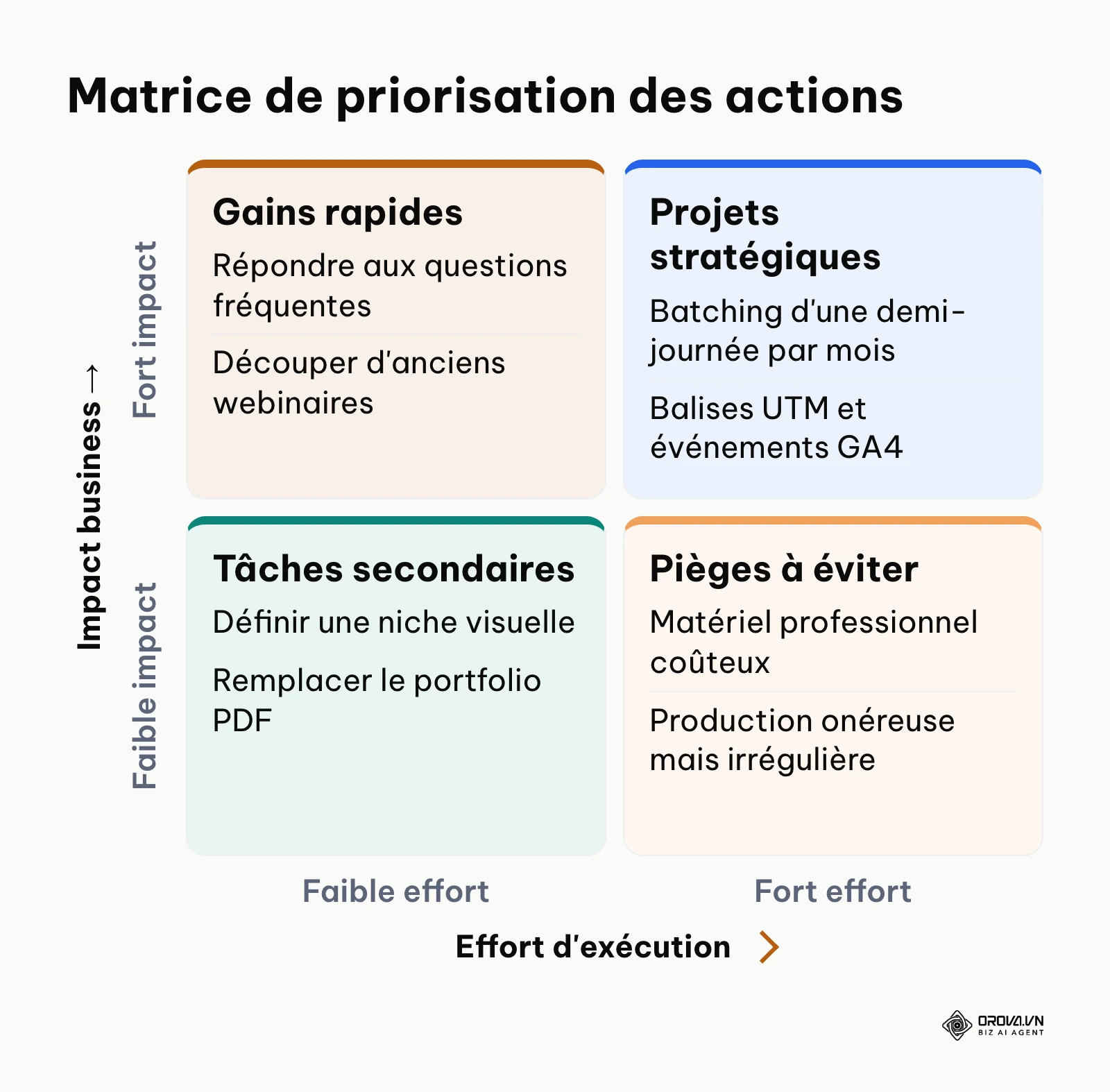 Matrice stratégique 2x2 classant les tâches de production vidéo selon l'effort nécessaire et l'impact potentiel.