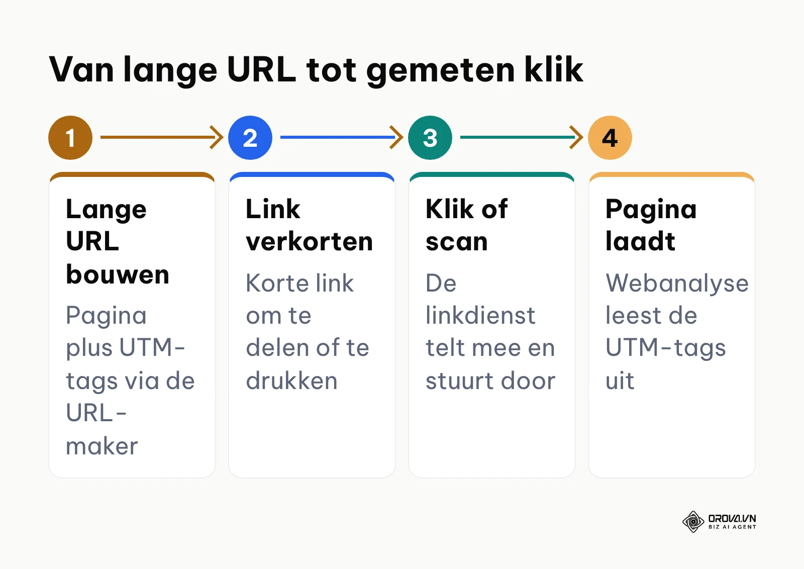 Stroomschema van lange URL met UTM-tags via korte link naar de bestemmingspagina