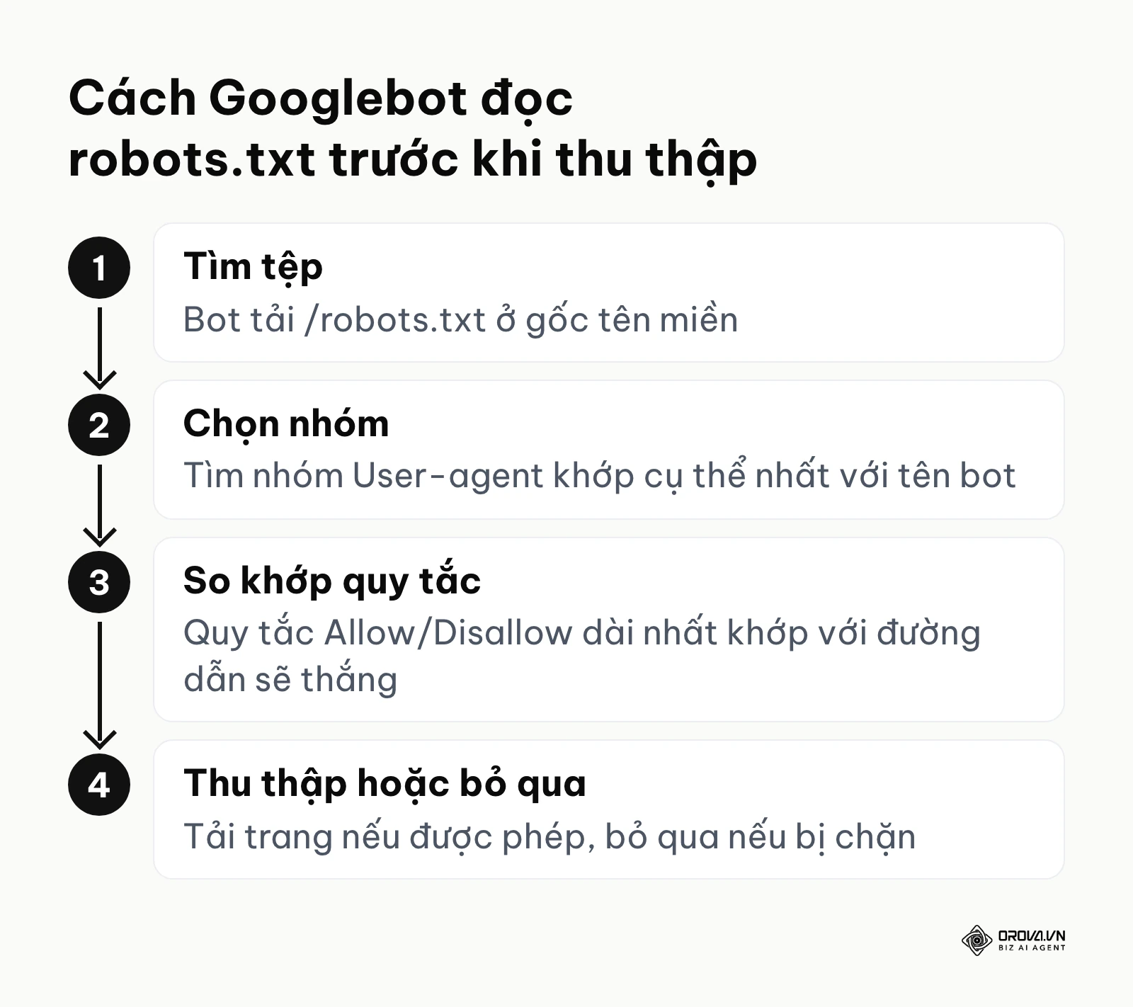 Sơ đồ 4 bước bot tìm kiếm tiếp cận và đọc file quy định