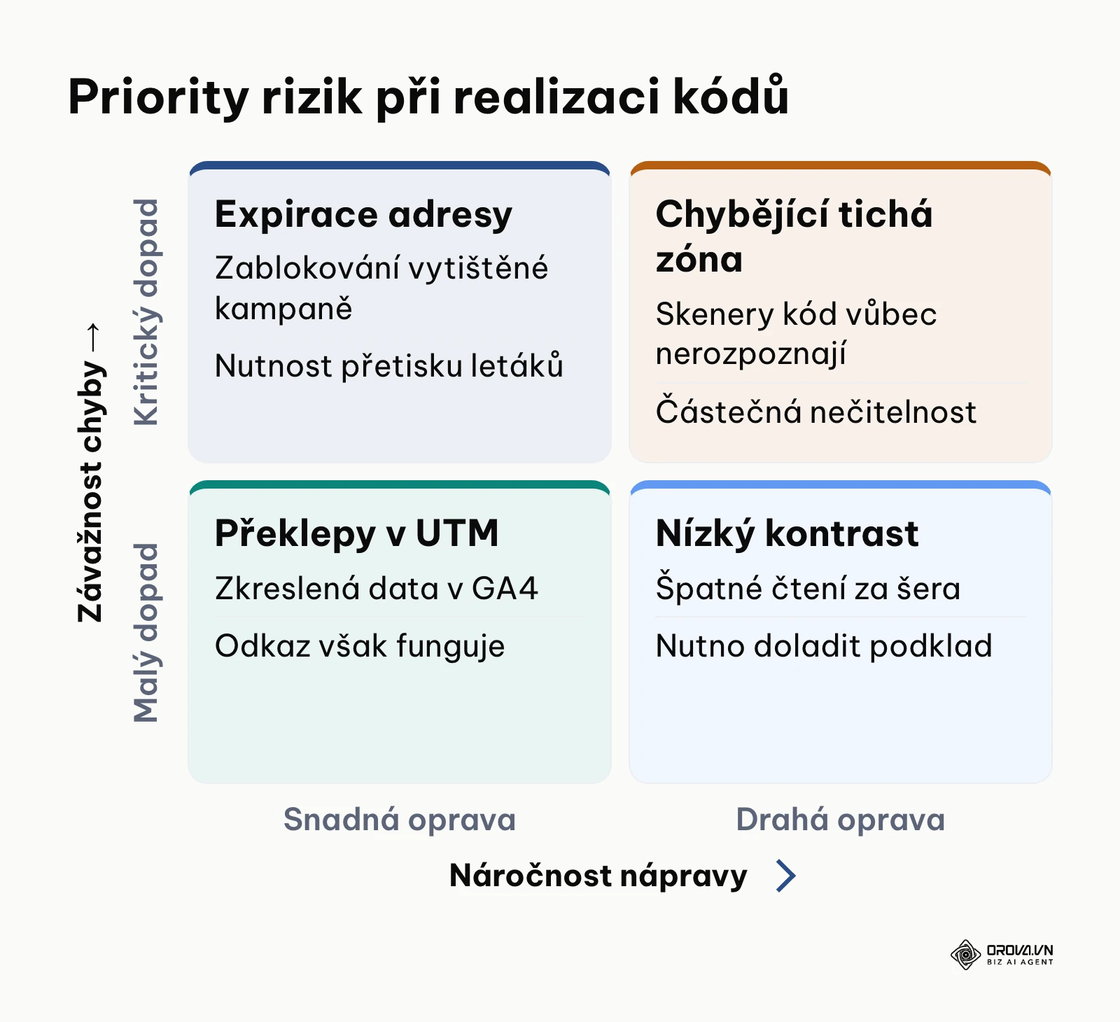 Matice 2x2 hodnotící závažnost a náročnost opravy chyb u QR kódů