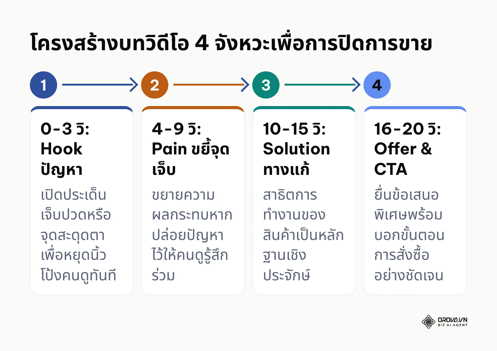 ขั้นตอนโครงสร้างบทโฆษณาวิดีโอ 4 จังหวะความยาว 20 วินาที
