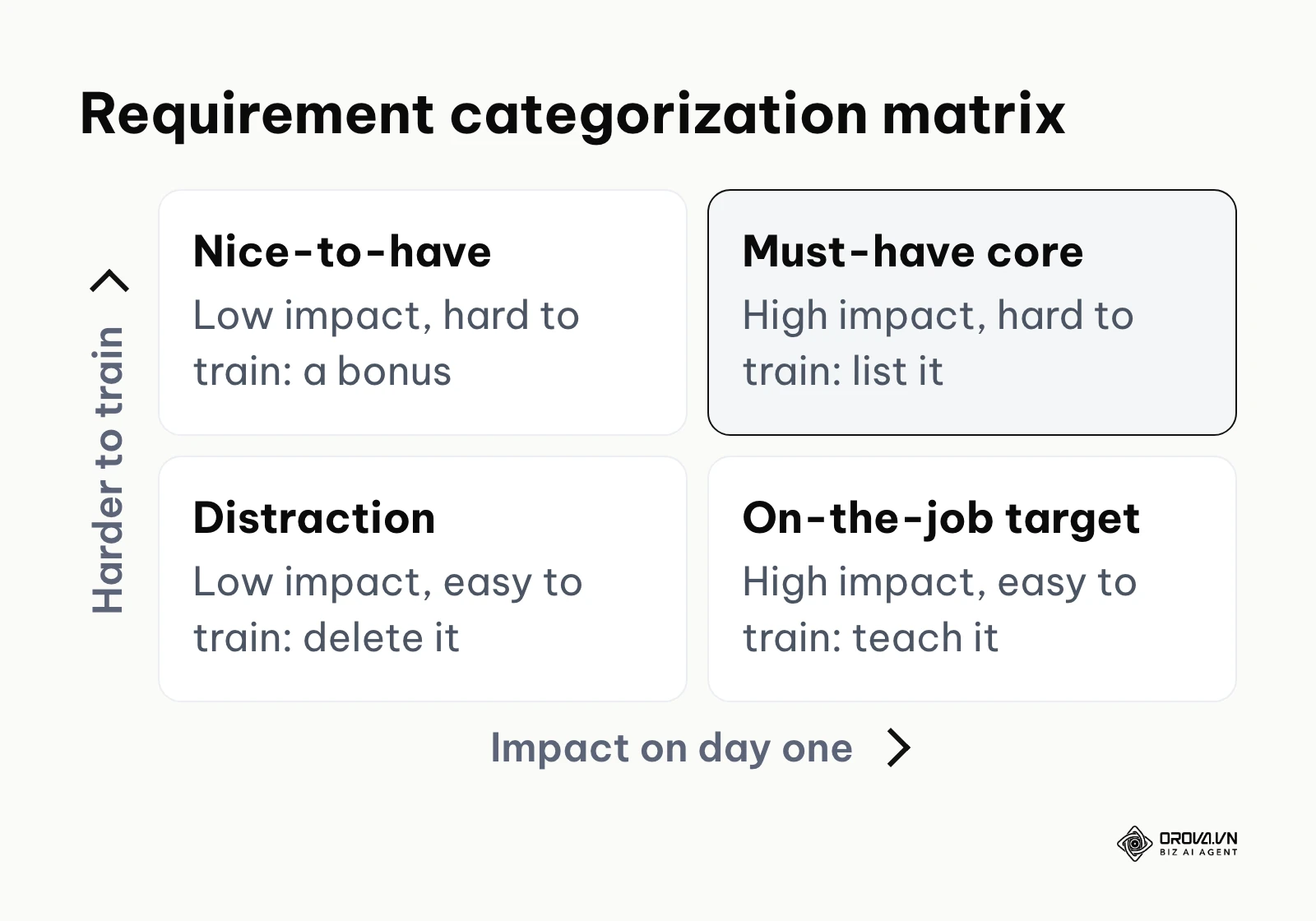 A 2x2 matrix sorting requirements by day-one impact and how hard they are to train: must-have core, nice-to-have, on-the-job target, distraction.