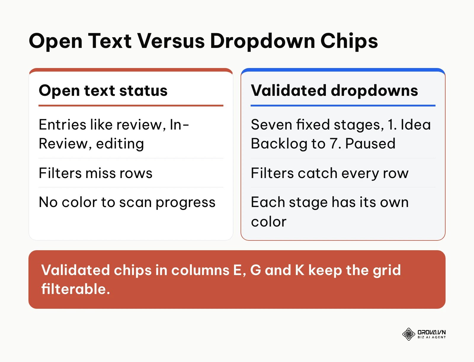Comparison of open-text status cells versus validated dropdown chips in an editorial calendar.