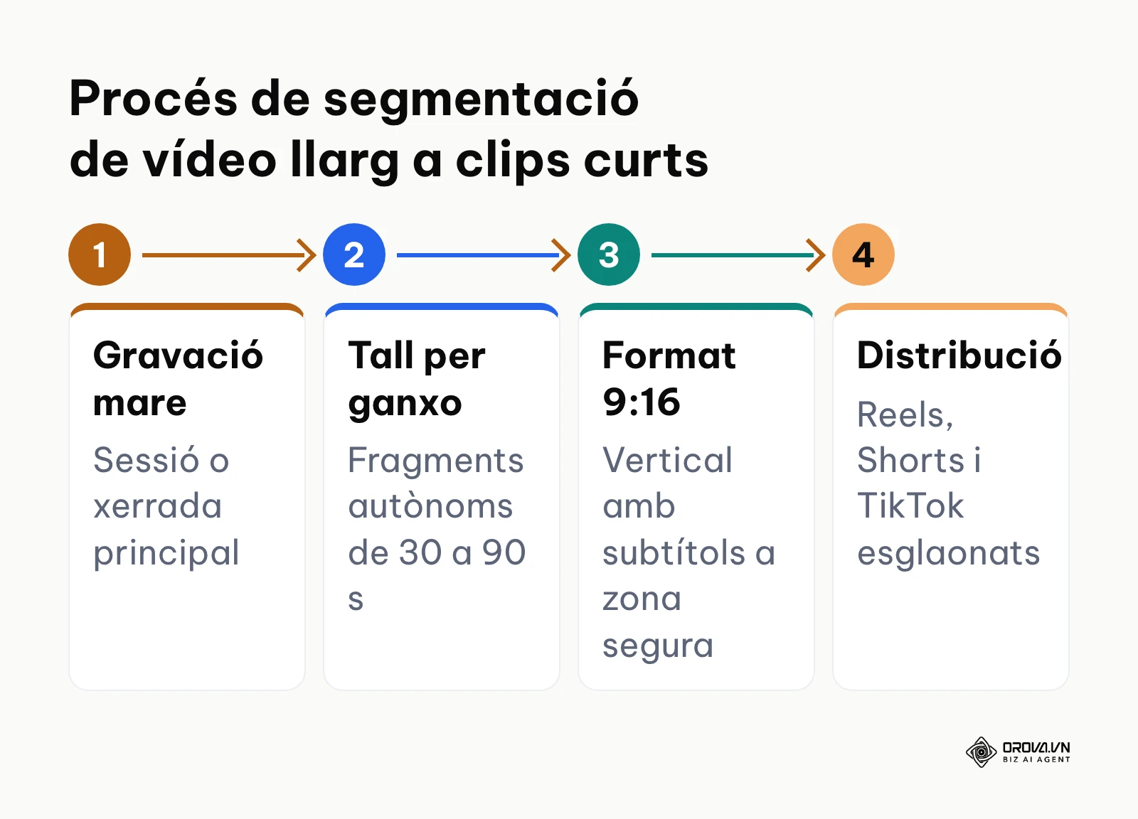 Esquema del procés de reutilització de contingut de vídeo llarg en formats curts verticals
