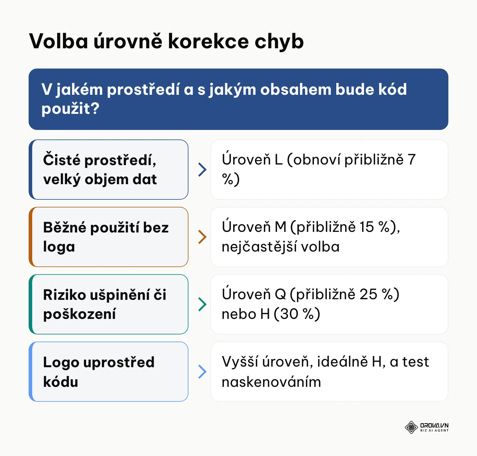 Rozhodovací strom pro volbu úrovně korekce chyb QR kódu
