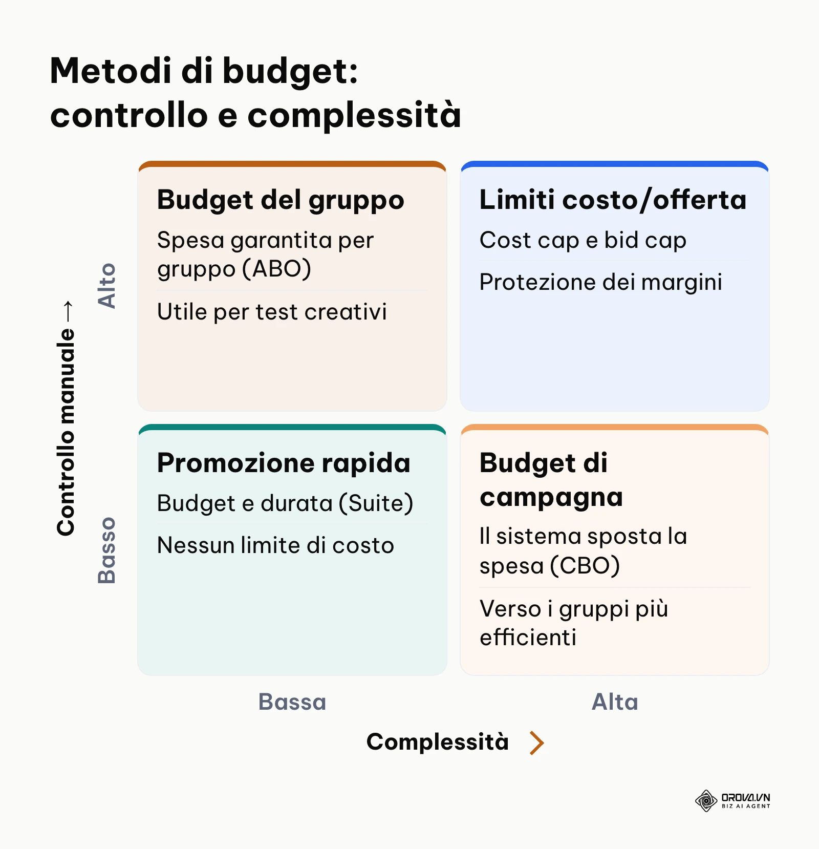 Matrice dei metodi di gestione del budget tra Meta Business Suite e Ads Manager