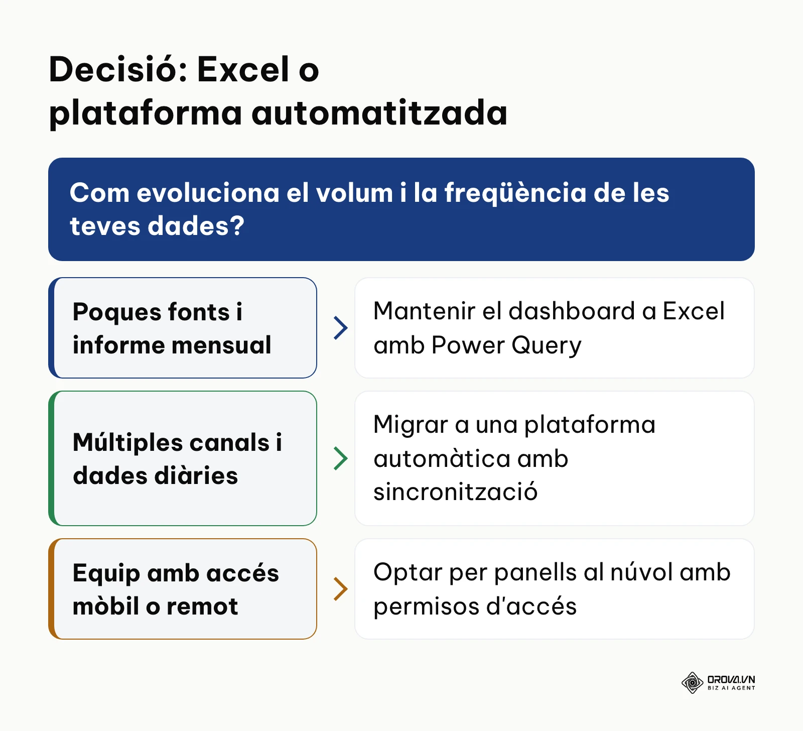 Guia de decisió per valorar quan continuar amb Excel o passar a una eina de visualització automatitzada.