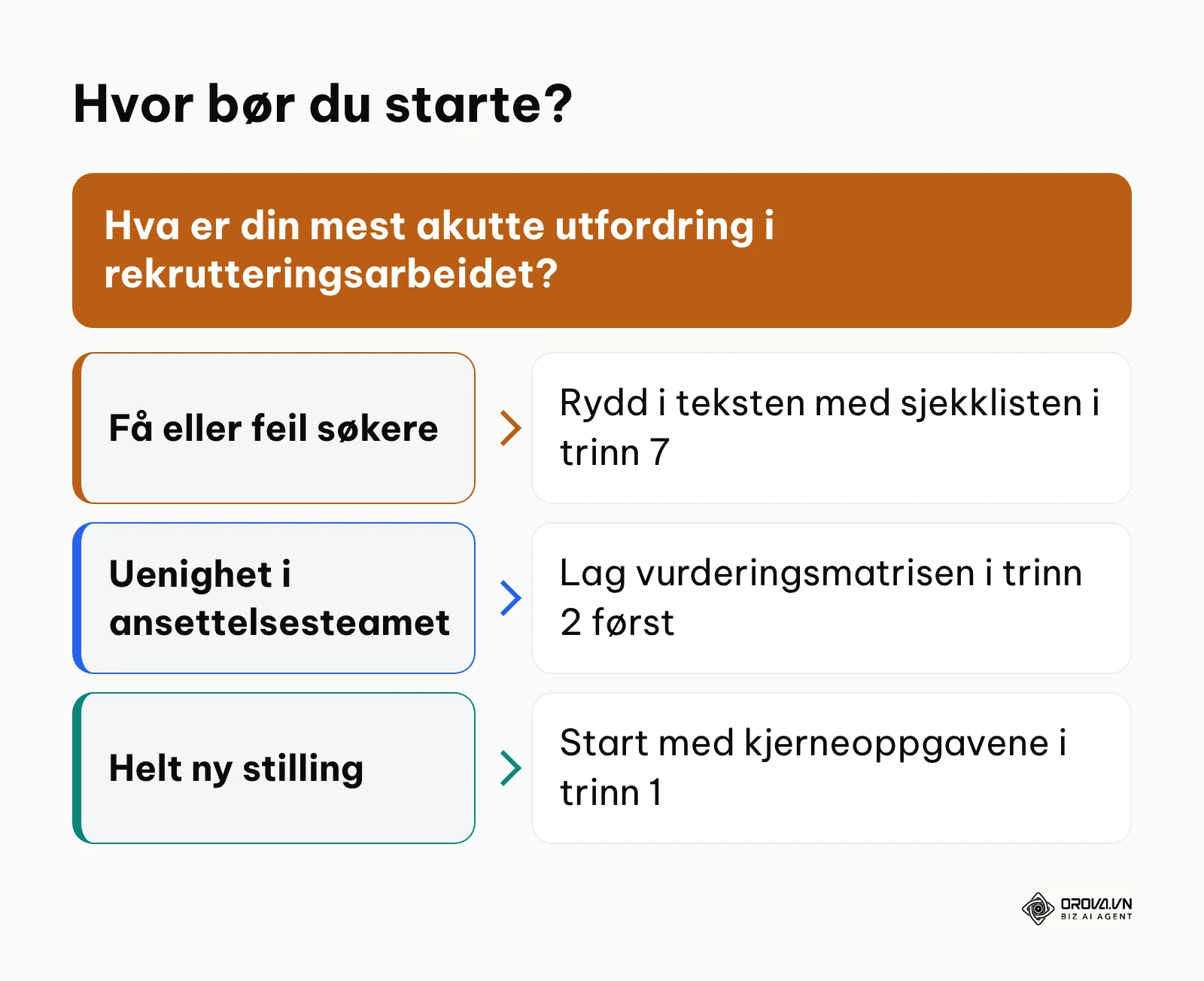 Beslutningstre for å finne riktig utgangspunkt for stillingsannonsen