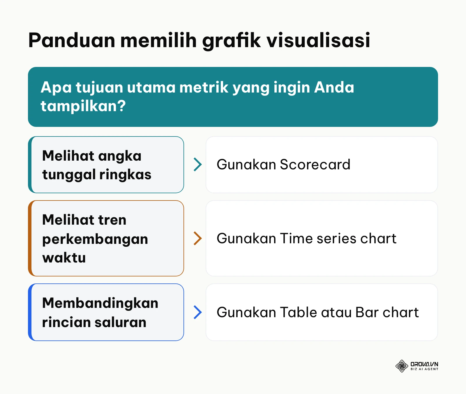 Pohon keputusan pemilihan jenis grafik di Looker Studio