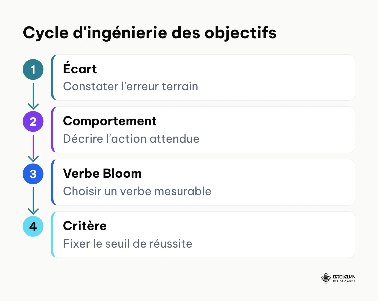 Processus en 4 étapes pour convertir un besoin métier en objectif pédagogique évaluable.