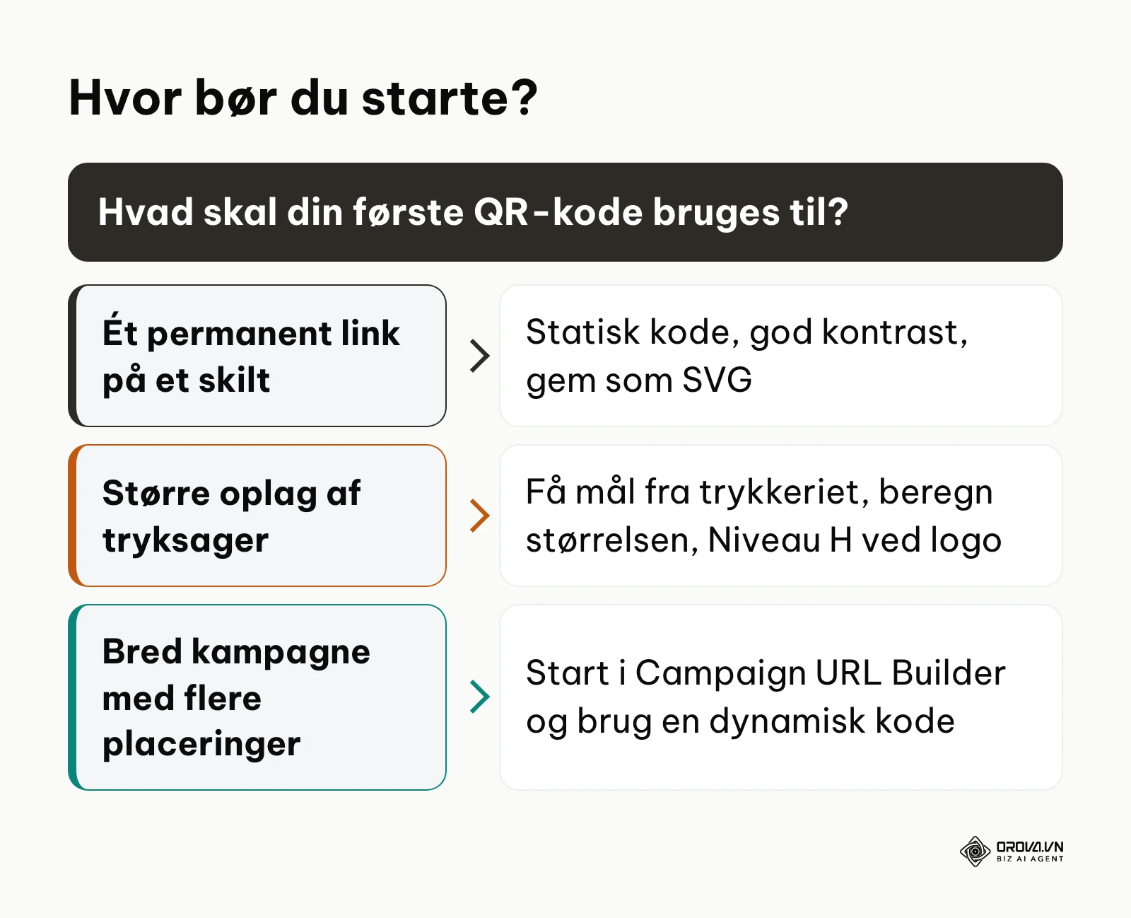Beslutningstræ for hvor du bør starte, når du laver din første QR-kode