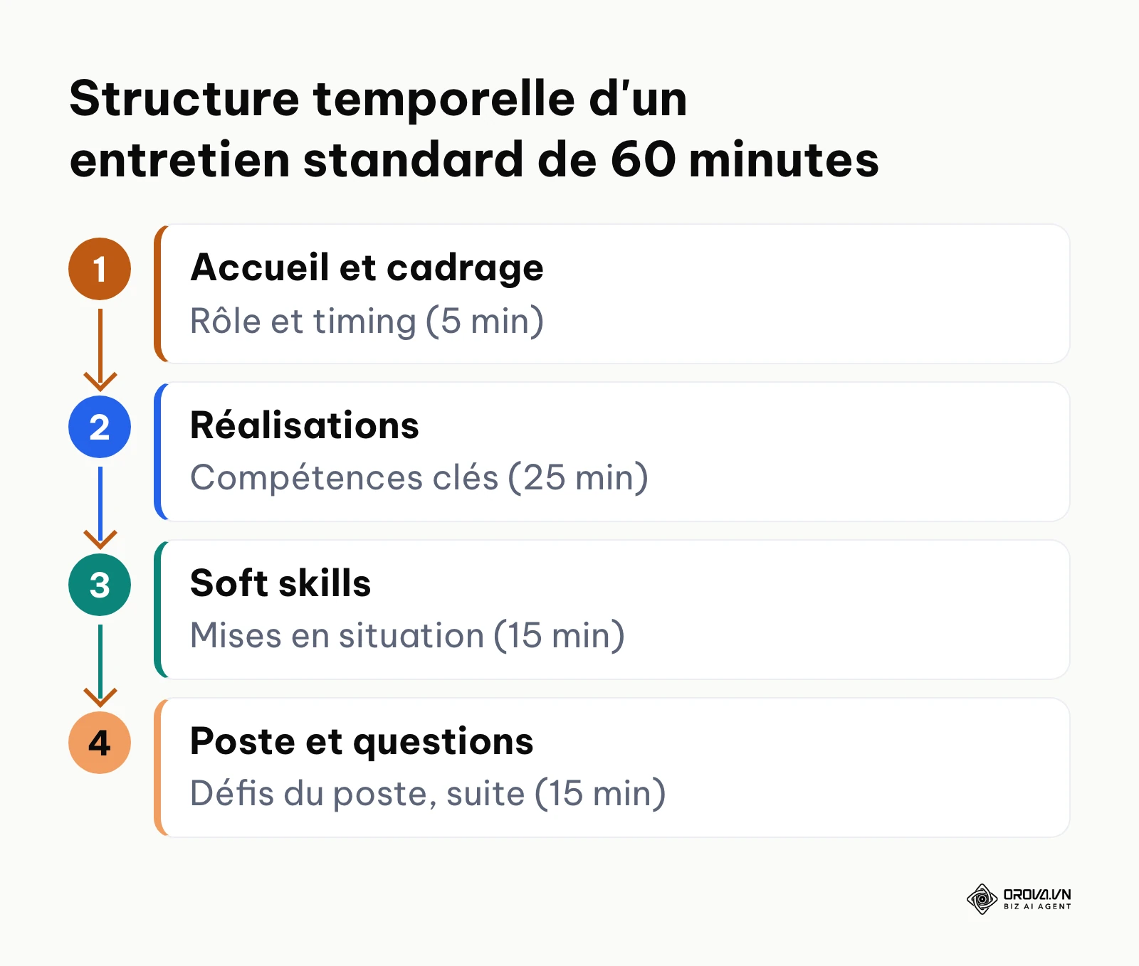 Schéma des 4 phases temporelles d'un entretien de recrutement de 60 minutes