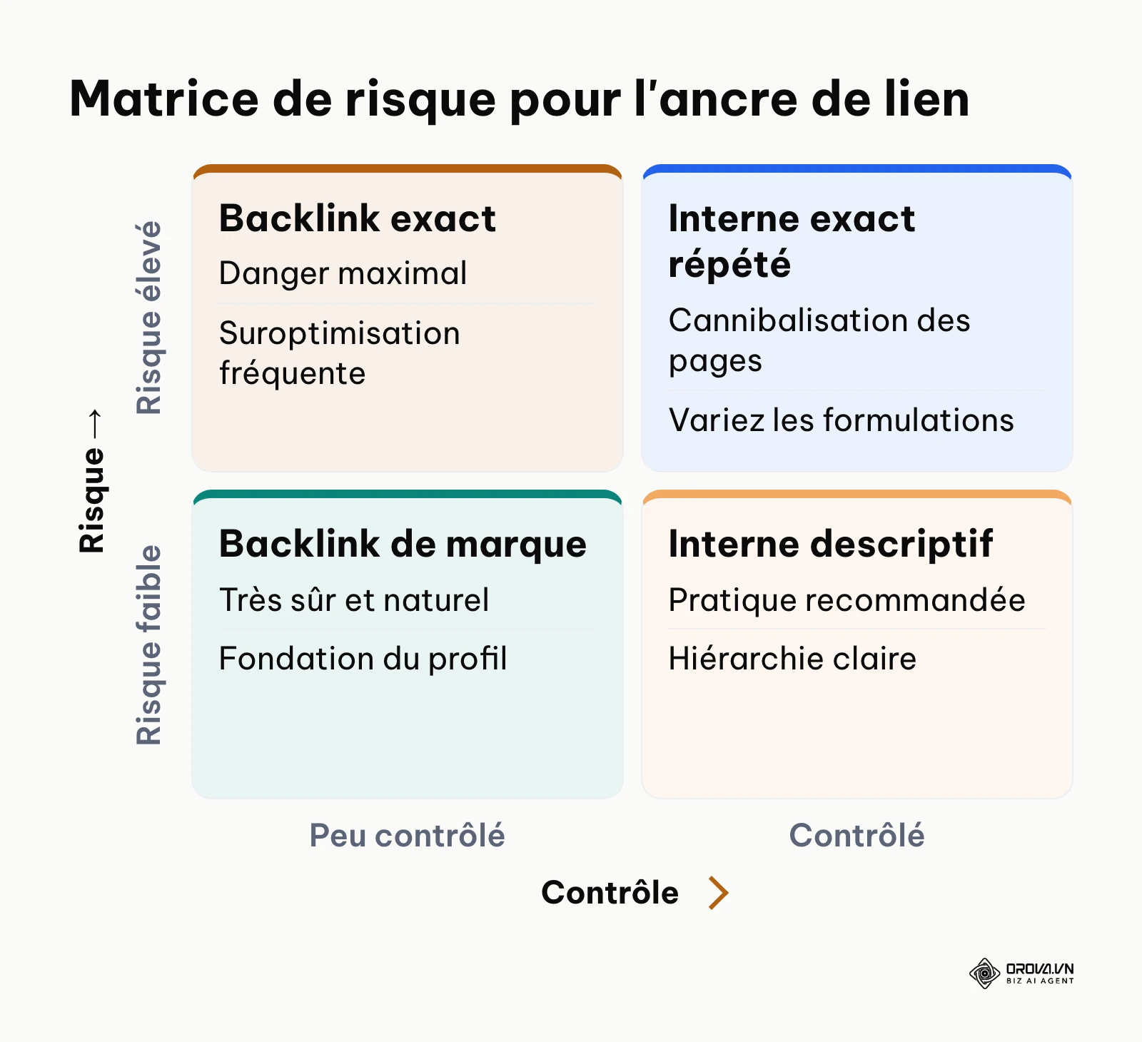 Matrice évaluant le risque SEO selon le type de lien et le contrôle disponible