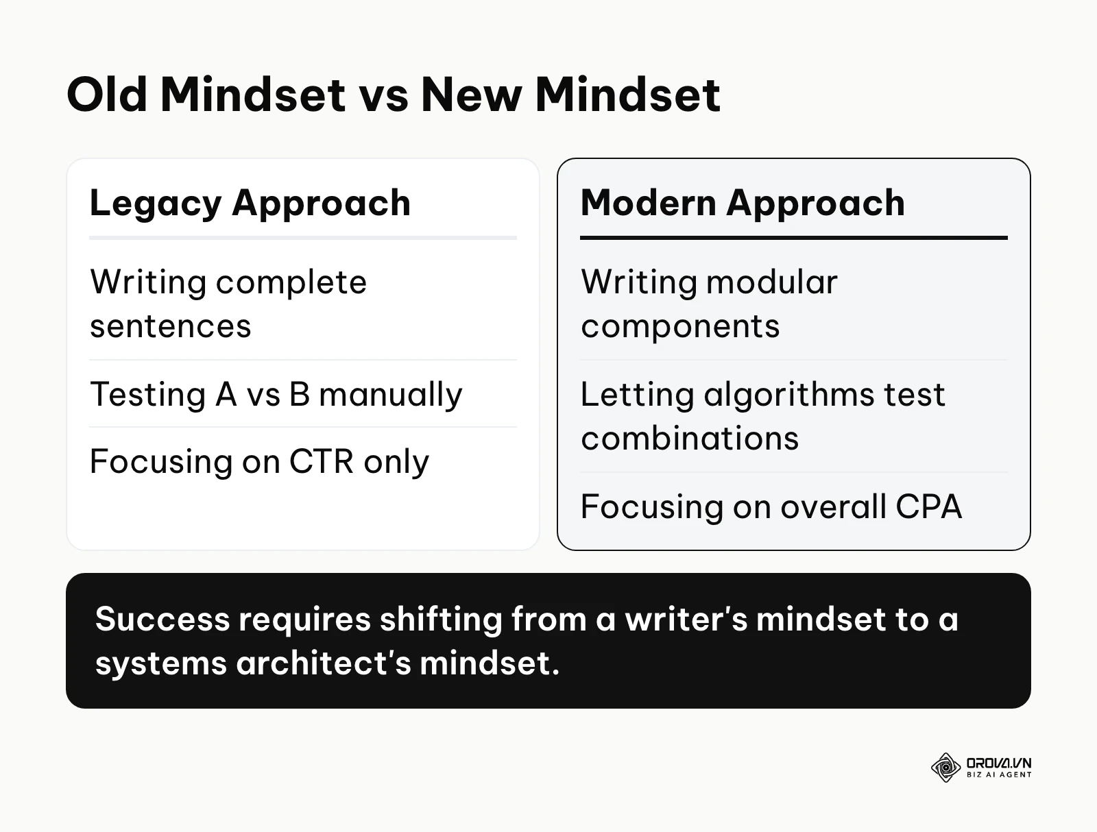 Comparison table between legacy manual ad writing and modern dynamic asset management.
