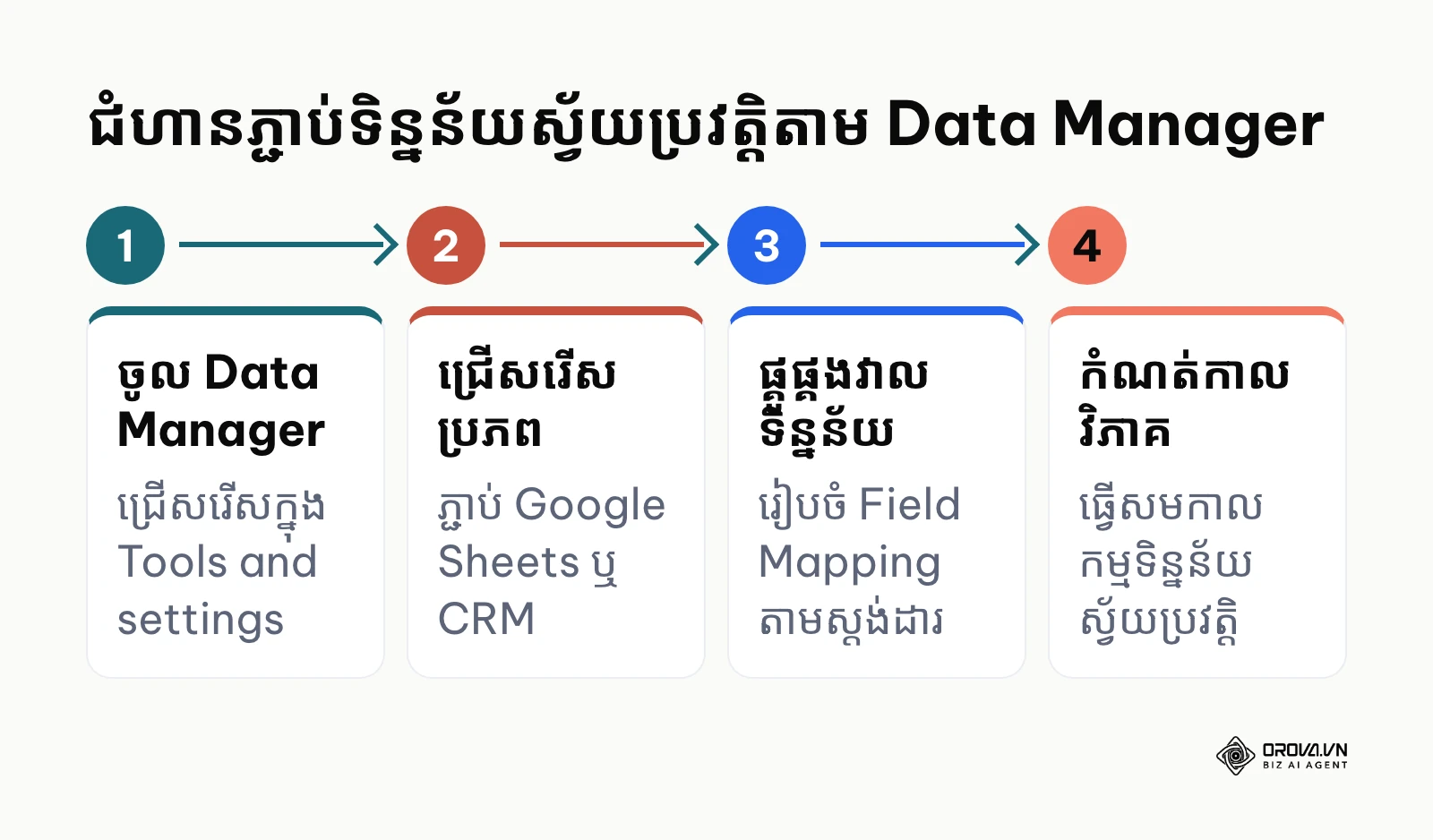 លំហូរ ៤ ជំហានដើម្បីភ្ជាប់ប្រភពទិន្នន័យ CRM និង Google Sheets តាមរយៈ Google Ads Data Manager